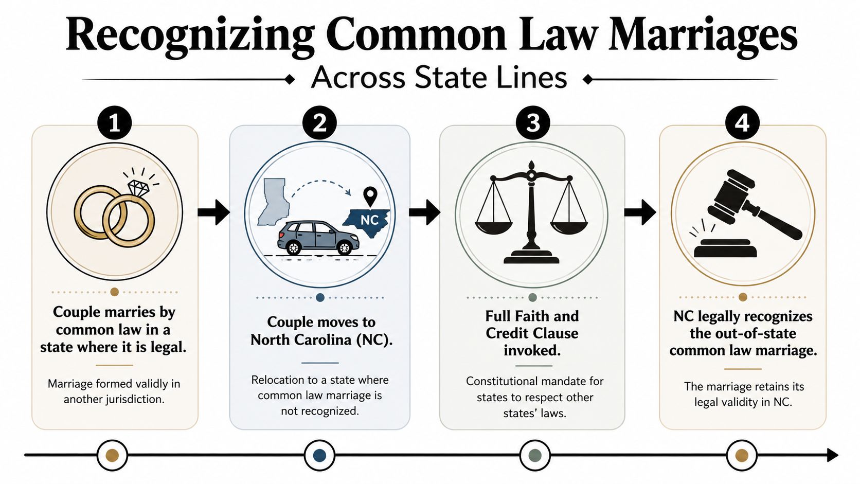 An infographic showing the four-step process for recognizing a common law marriage in North Carolina.