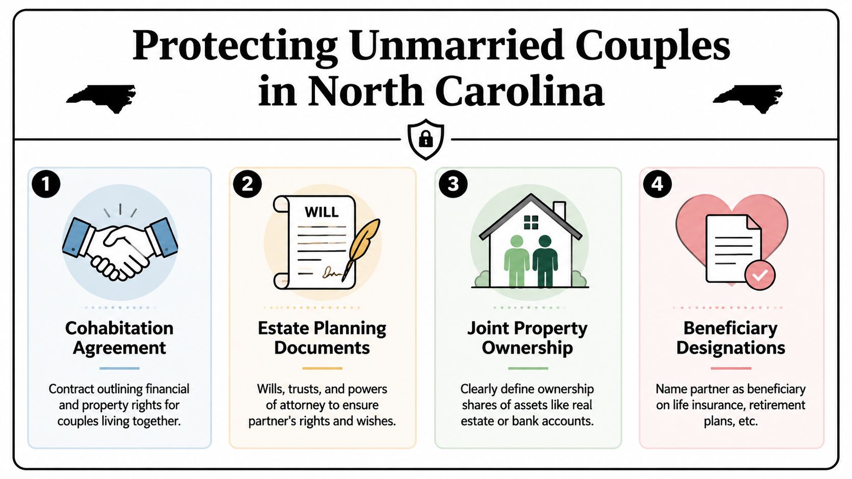 An infographic detailing four legal protection methods for unmarried couples residing in North Carolina.