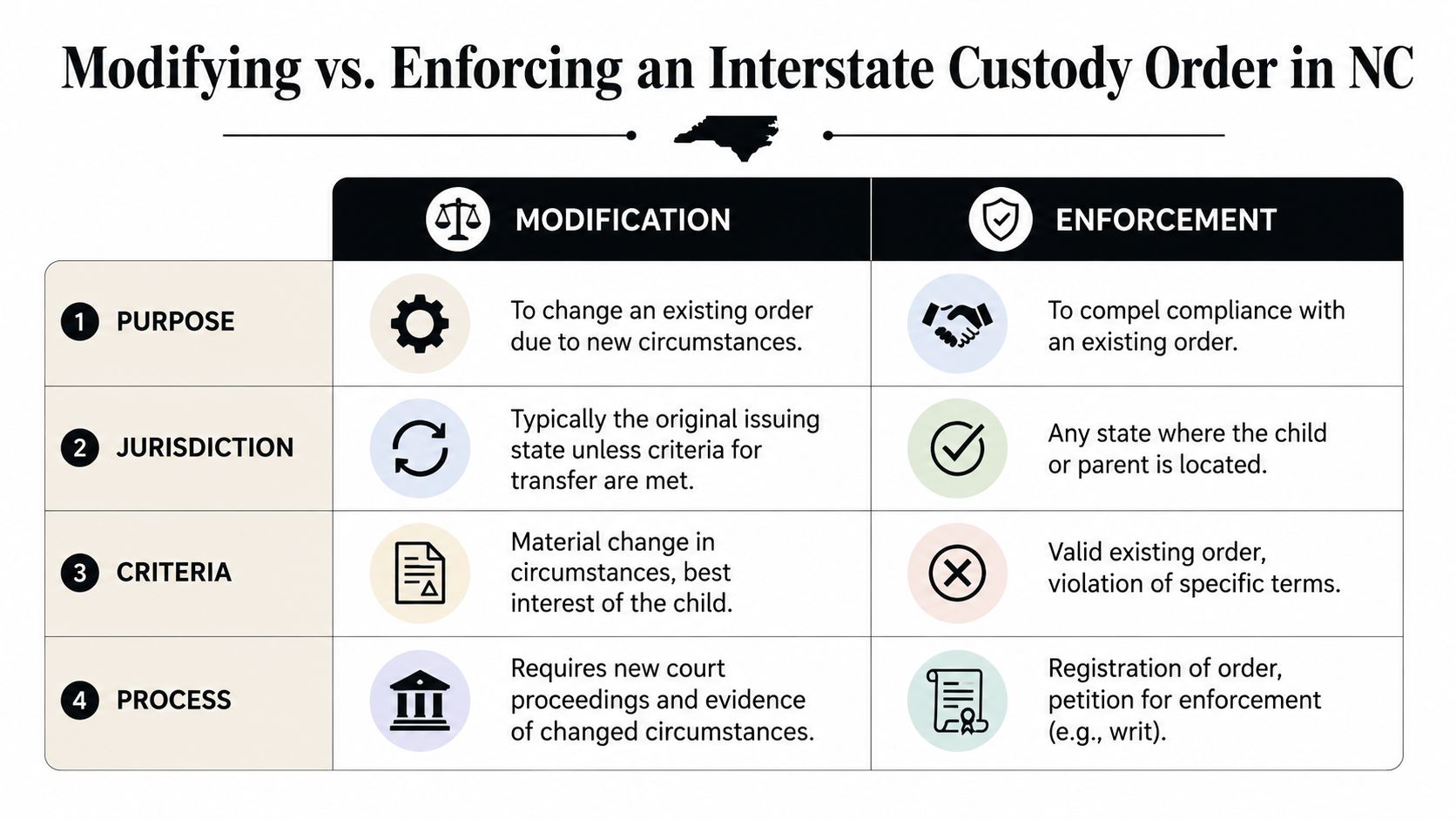 A comparison chart explaining the differences between modifying and enforcing an interstate child custody order in North Carolina.
