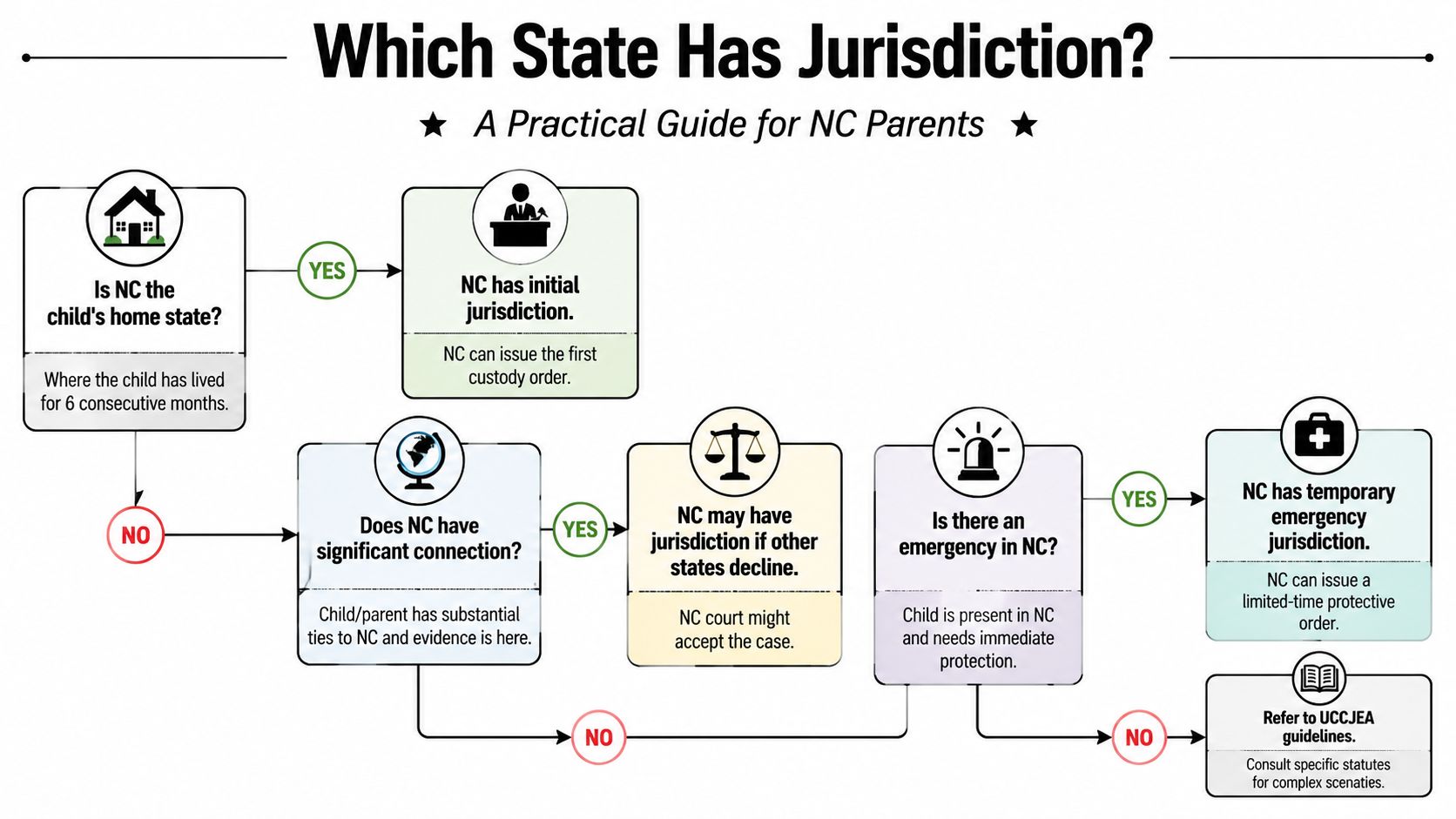 A flowchart explaining how North Carolina courts determine child custody jurisdiction based on residency and emergency status.