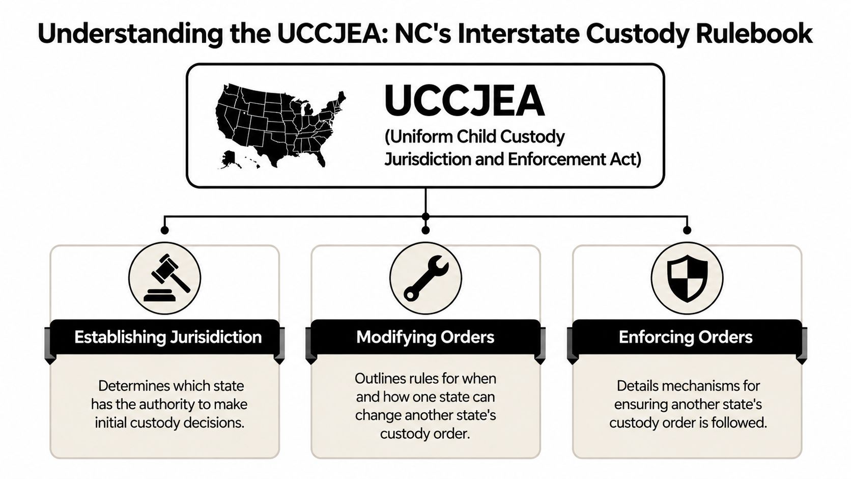 A diagram outlining the Uniform Child Custody Jurisdiction and Enforcement Act (UCCJEA) across three main legal functions.