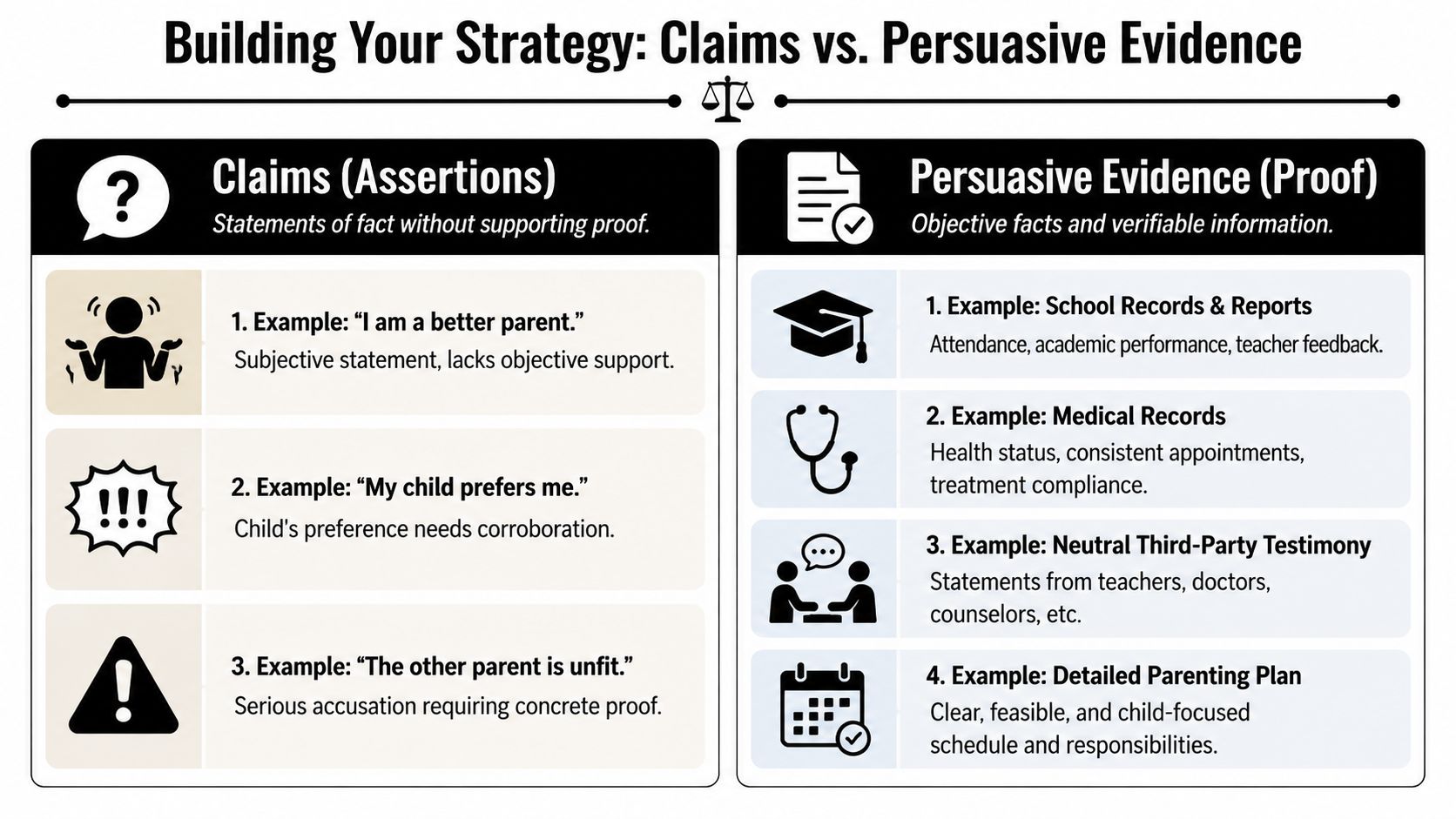 A comparison chart outlining the difference between subjective legal claims and objective persuasive evidence for family court.