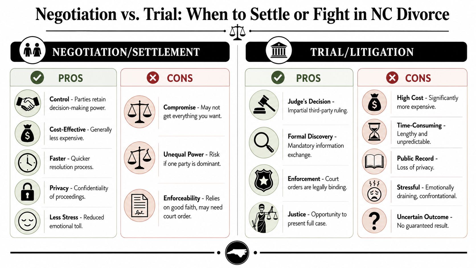 A comparison chart outlining the pros and cons of divorce negotiation versus court trial in North Carolina.