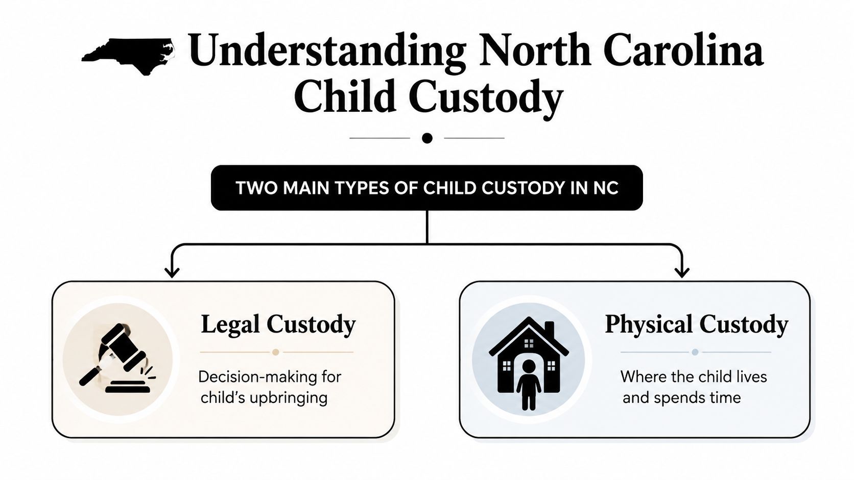 A diagram explaining the two main types of child custody in North Carolina: legal and physical custody.