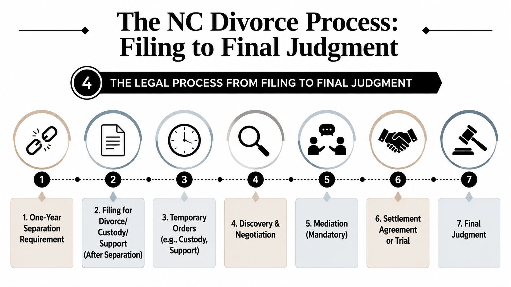 A diagram illustrating the seven-step NC divorce legal process from separation to the final judgment.