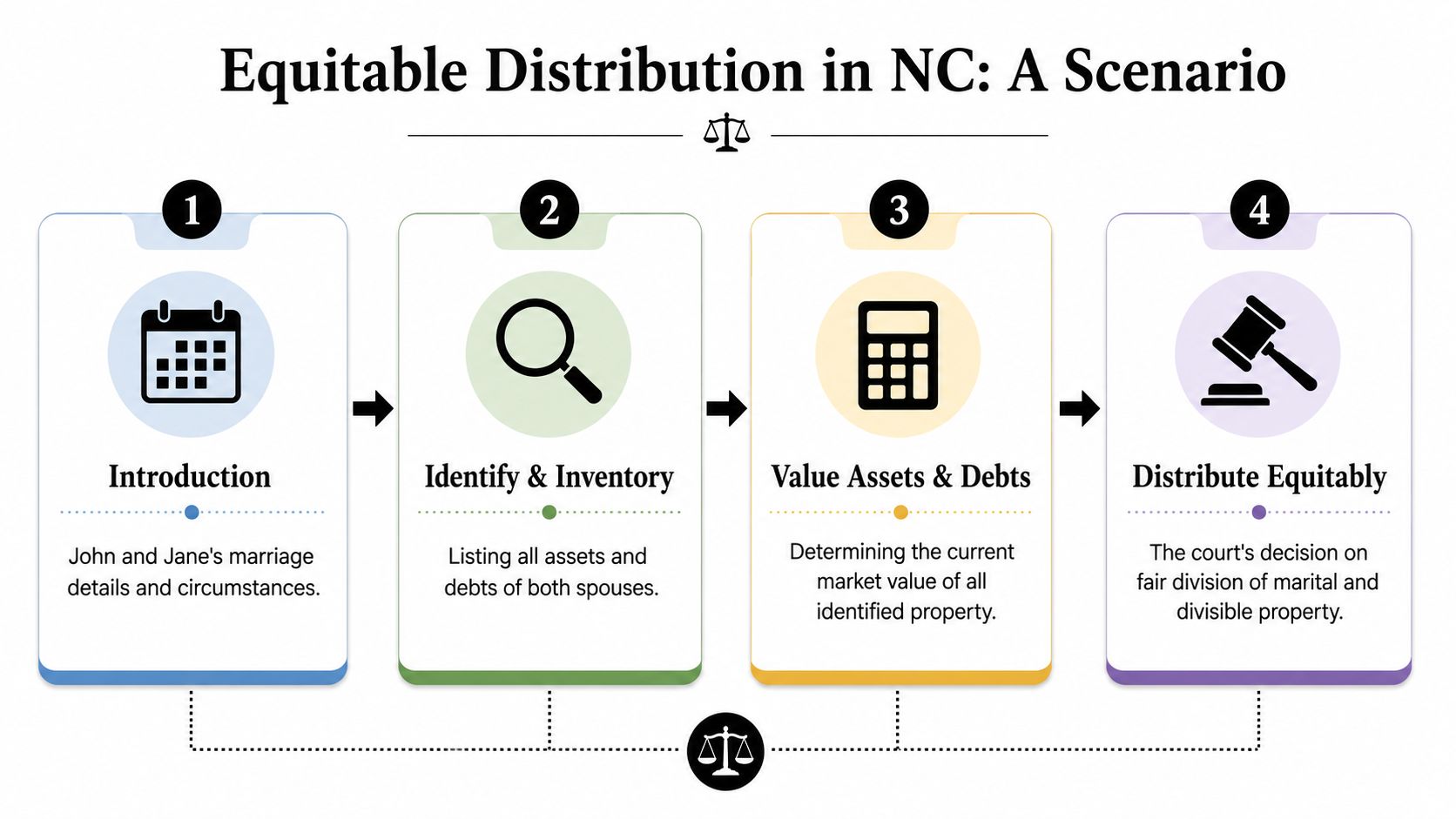 A four-step infographic illustrating the equitable distribution process for marital property in North Carolina courts.