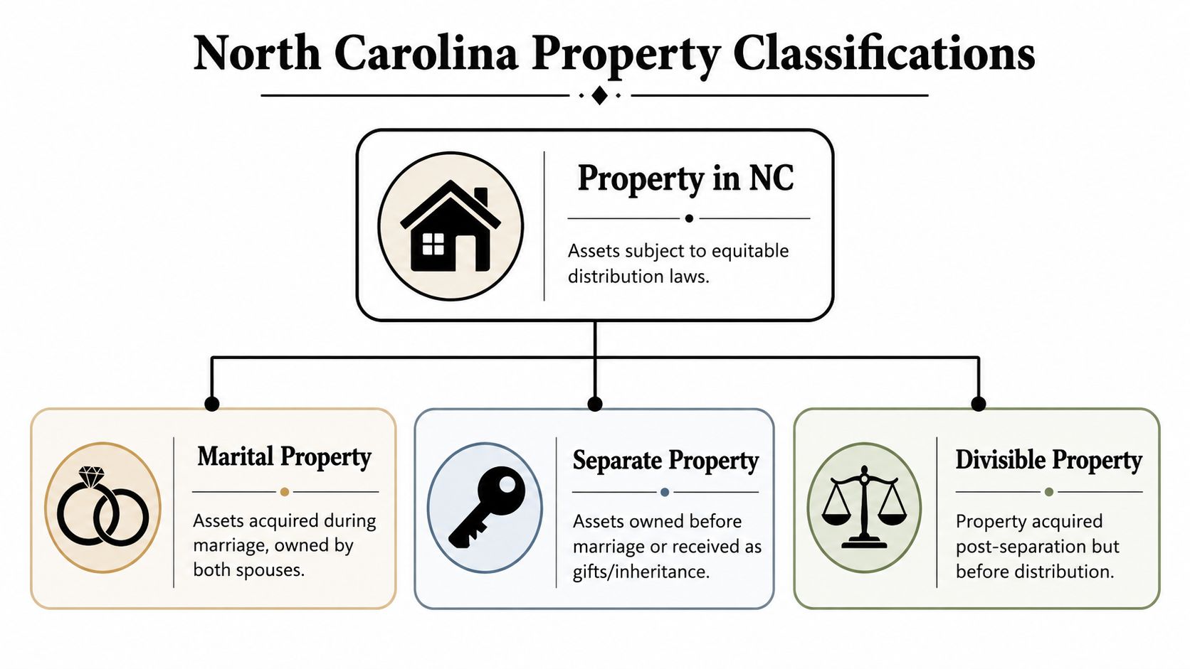 A flowchart illustrating the three main classifications of property under North Carolina equitable distribution laws: Marital, Separate, and Divisible.