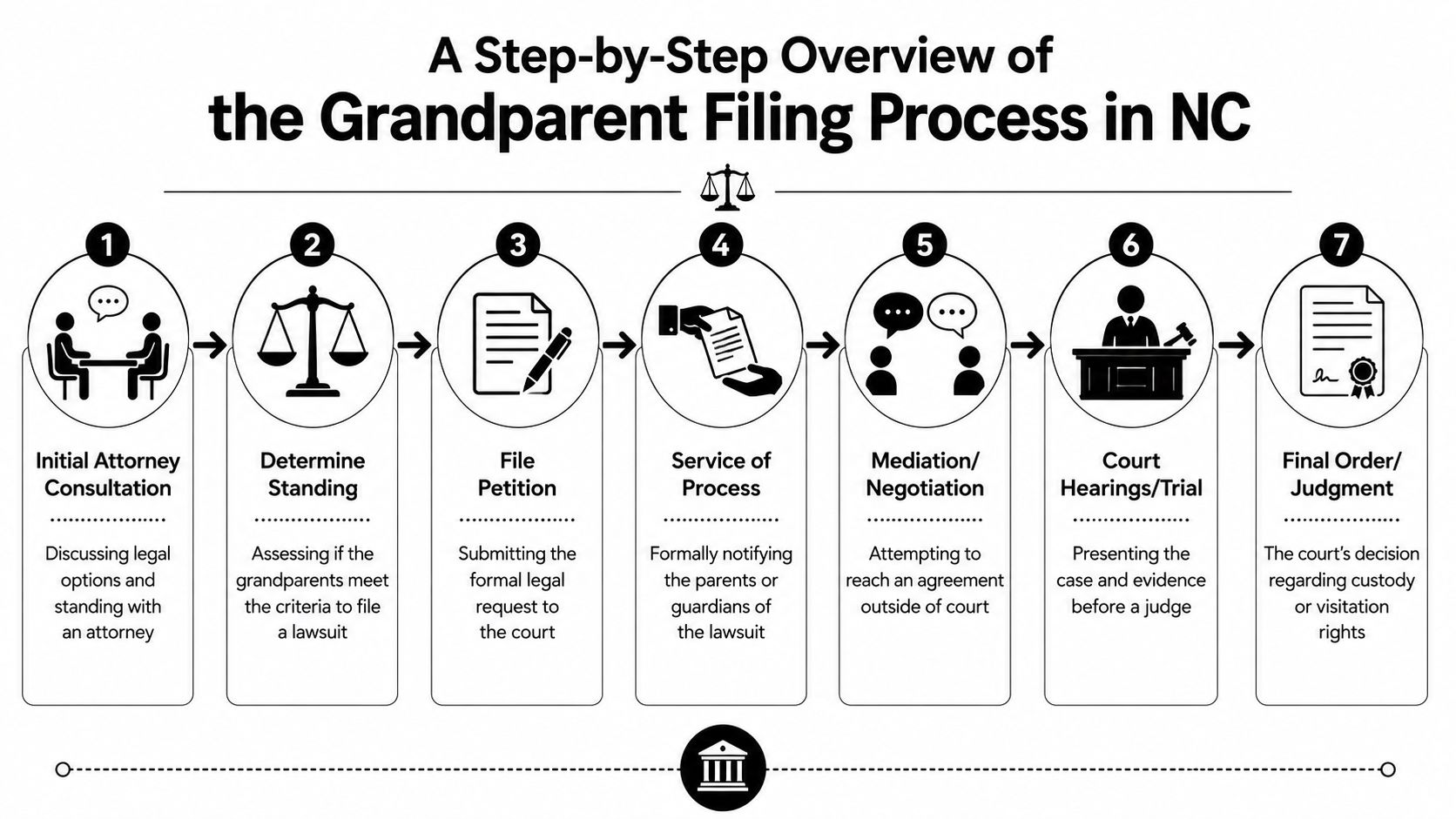 A step-by-step flowchart illustrating the legal process for grandparents filing for rights in North Carolina.