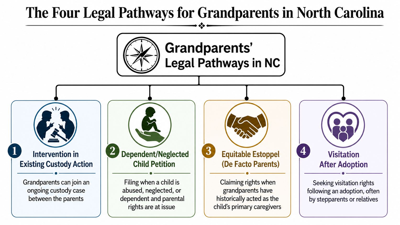 A flowchart outlining the four legal pathways available to grandparents for child custody or visitation in North Carolina.
