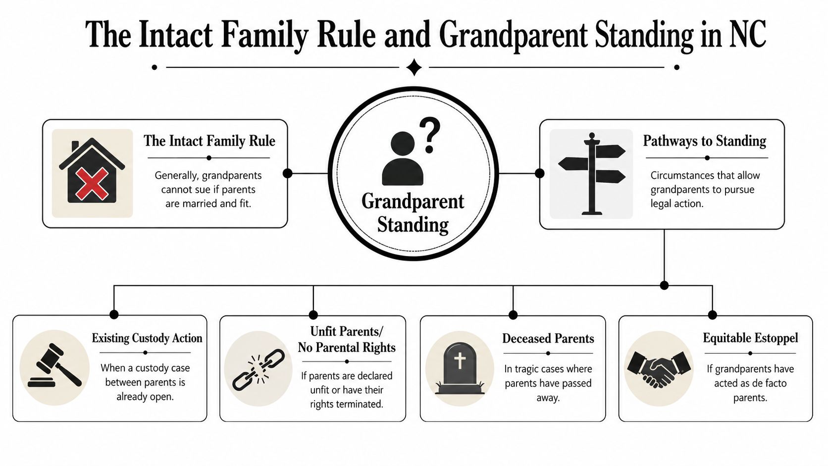 An infographic titled The Intact Family Rule and Grandparent Standing in NC outlining legal pathways for grandparents.