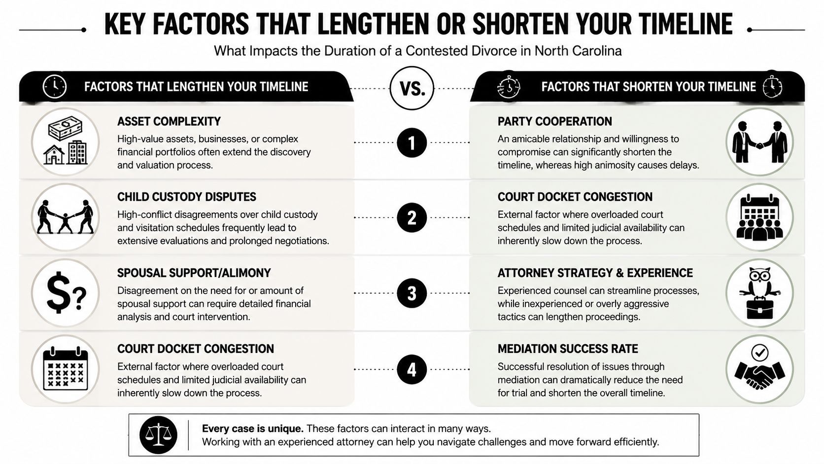 An infographic showing factors that can either lengthen or shorten the duration of a contested divorce case.
