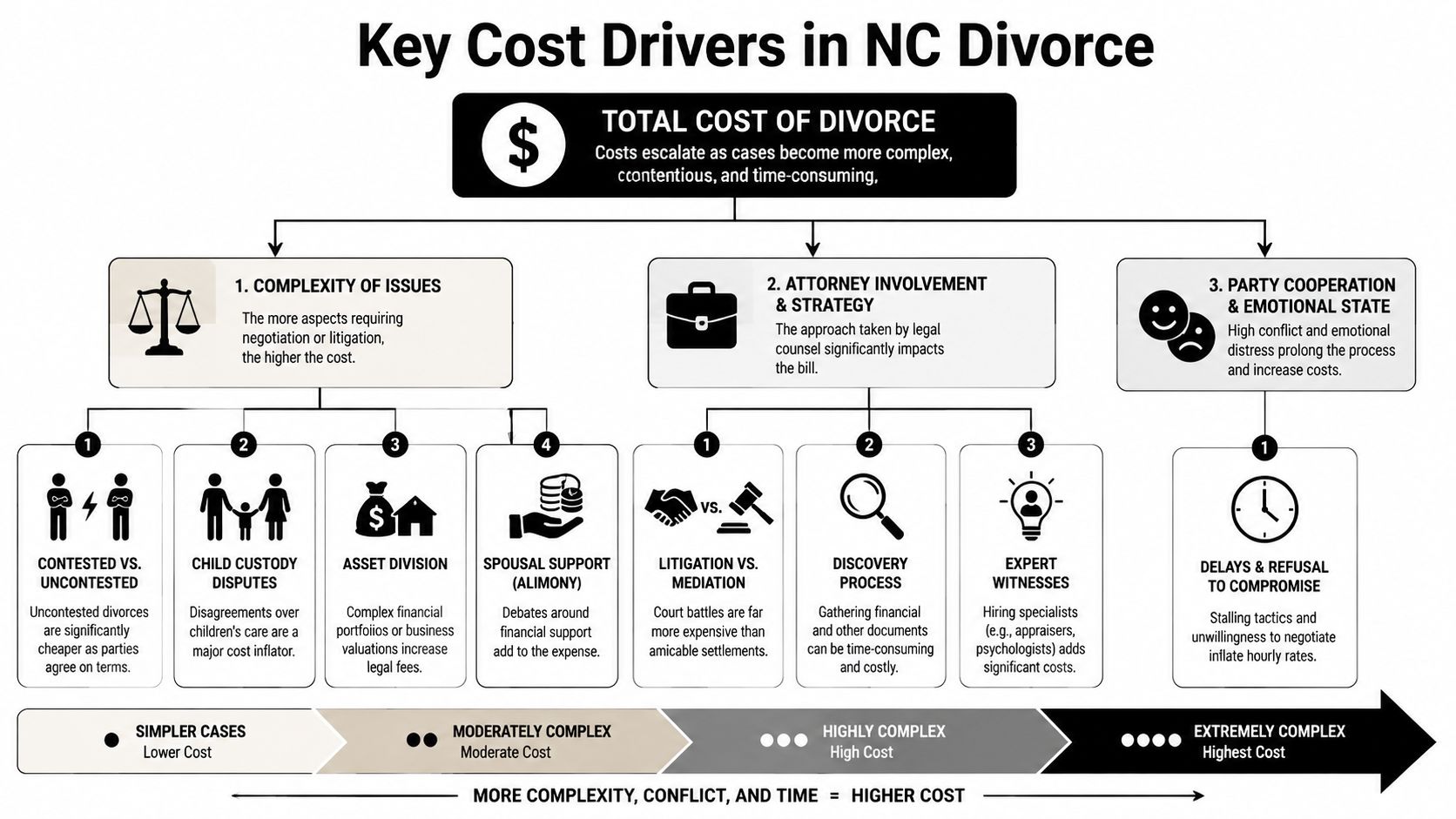 An infographic showing the key cost drivers of divorce in North Carolina, including complexity, legal strategy, and cooperation.
