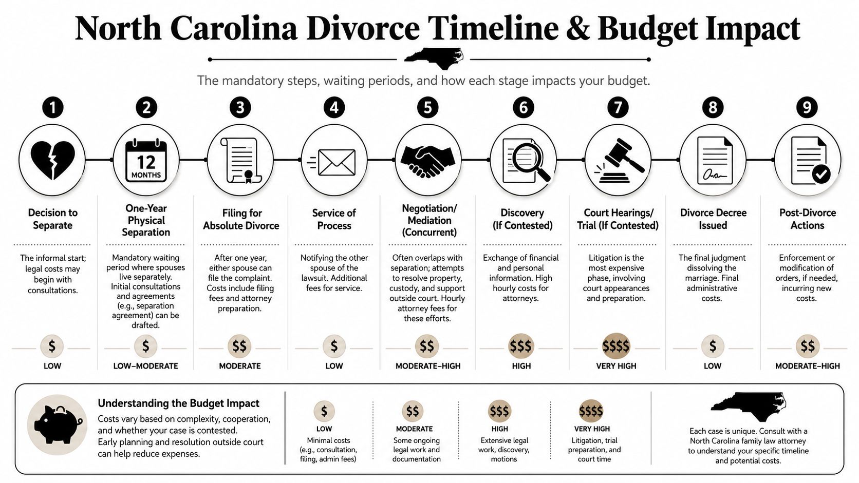 A visual infographic outlining the nine stages of the North Carolina divorce process and associated budget impacts.