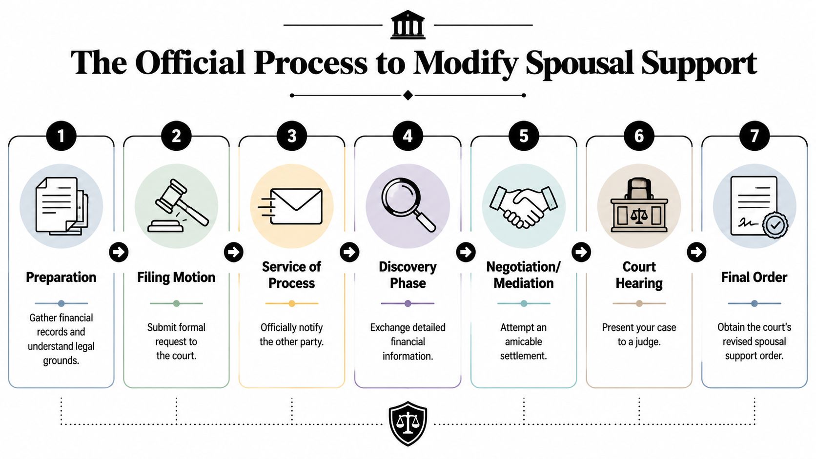 A seven-step visual guide outlining the official process for modifying a spousal support legal agreement.