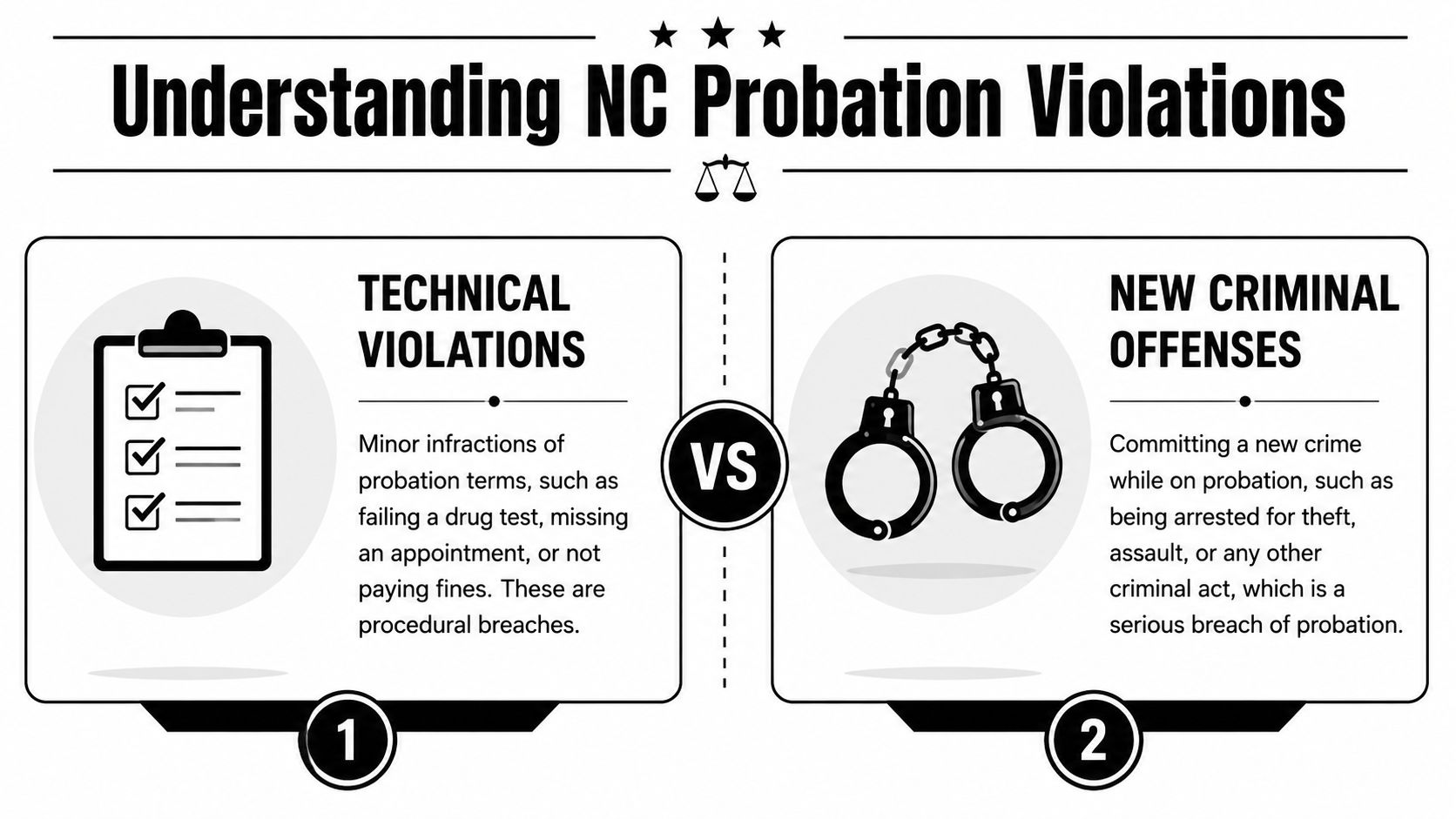 A graphic comparing technical probation violations versus new criminal offenses with corresponding icons for legal education.