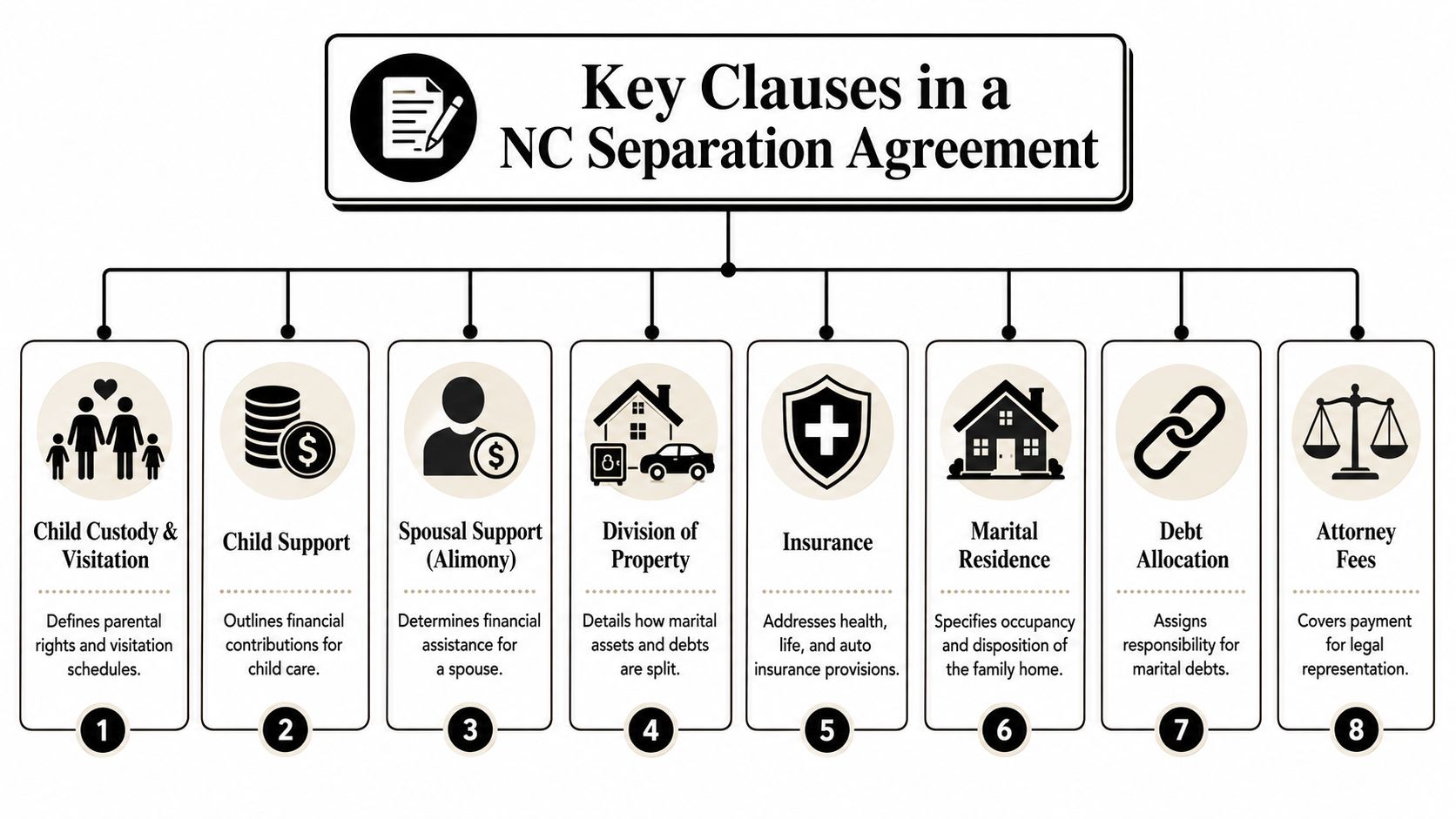 An infographic showing eight key clauses included in a North Carolina marital separation agreement.
