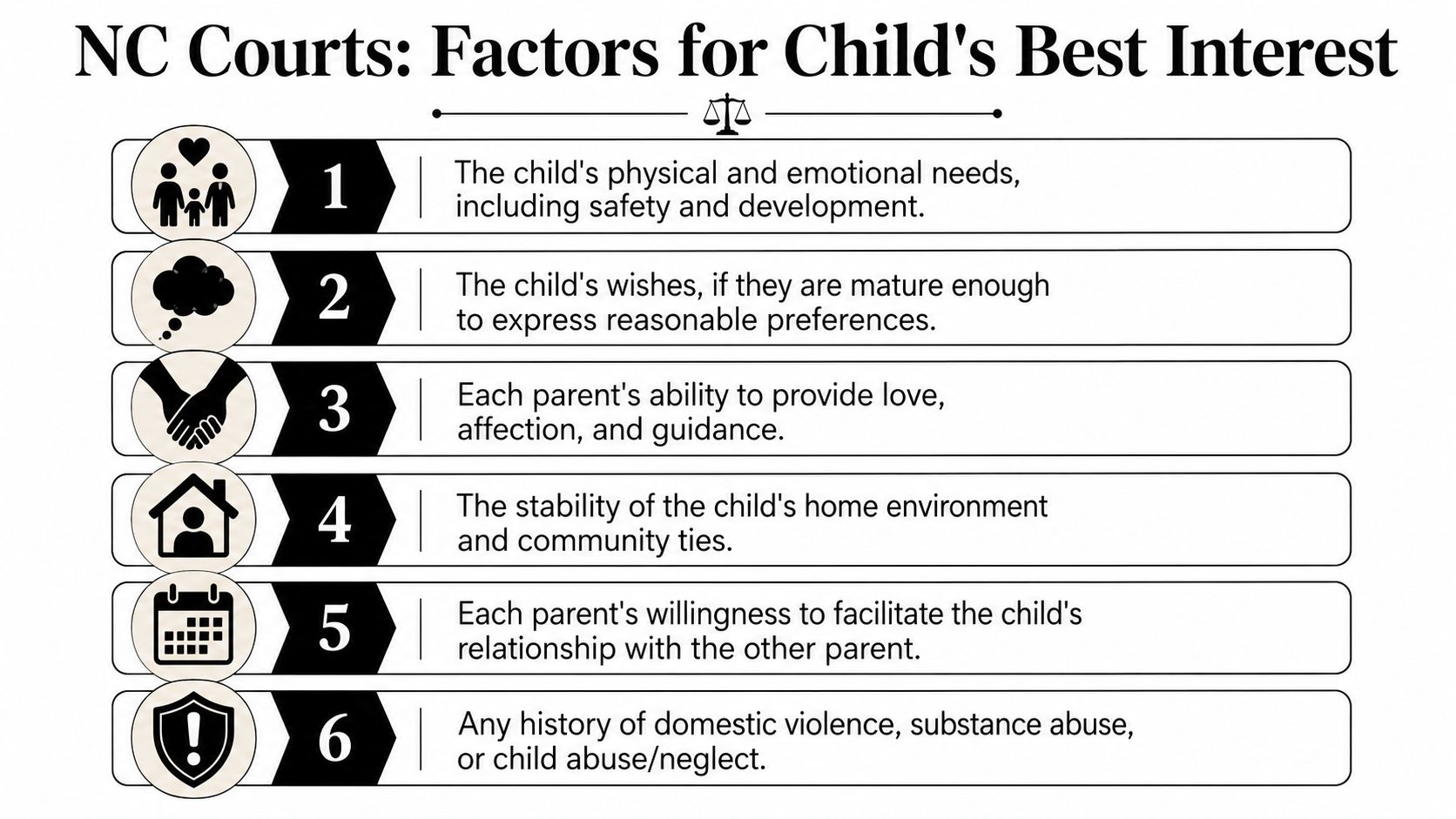 A list of six factors North Carolina courts consider when determining the best interest of a child.