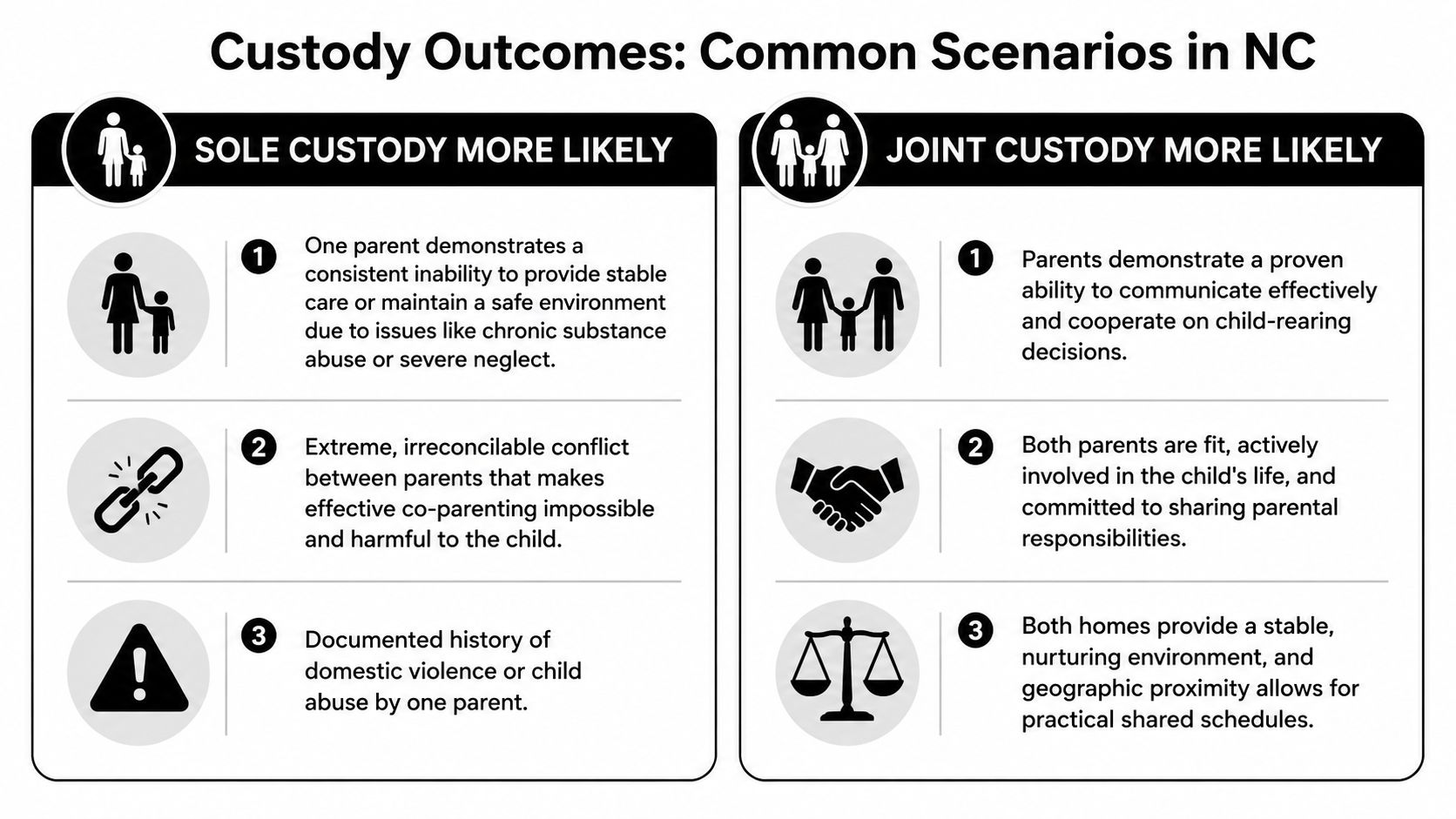 An infographic outlining the common scenarios that lead to sole custody versus joint custody in North Carolina.