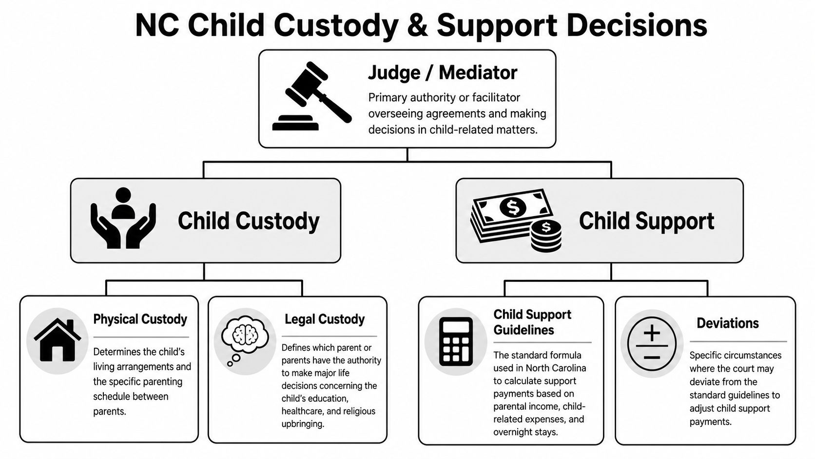 A flowchart explaining the decision process for child custody and support cases in North Carolina courts.