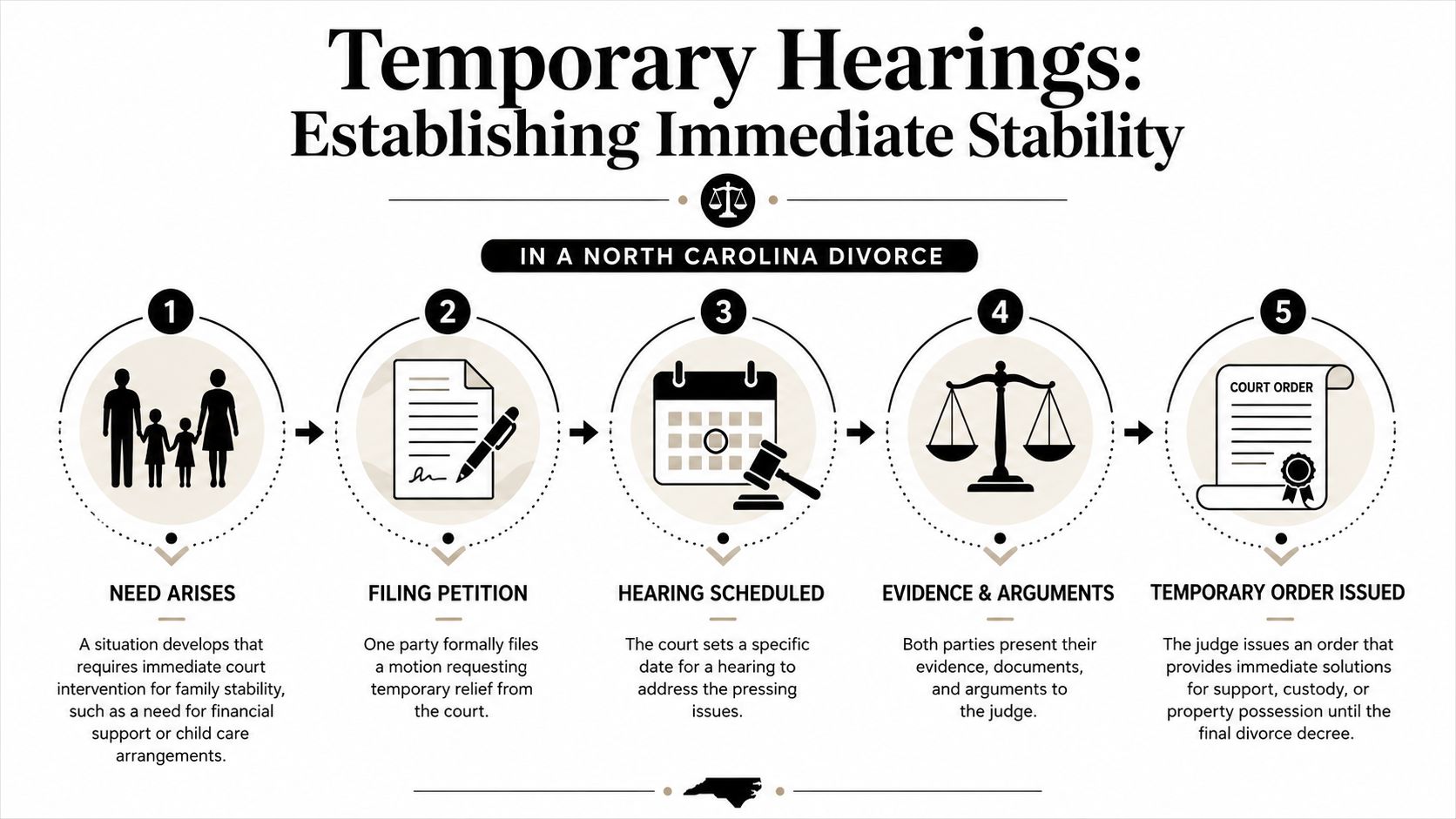 A five-step infographic explaining the temporary hearing process in North Carolina divorce cases.