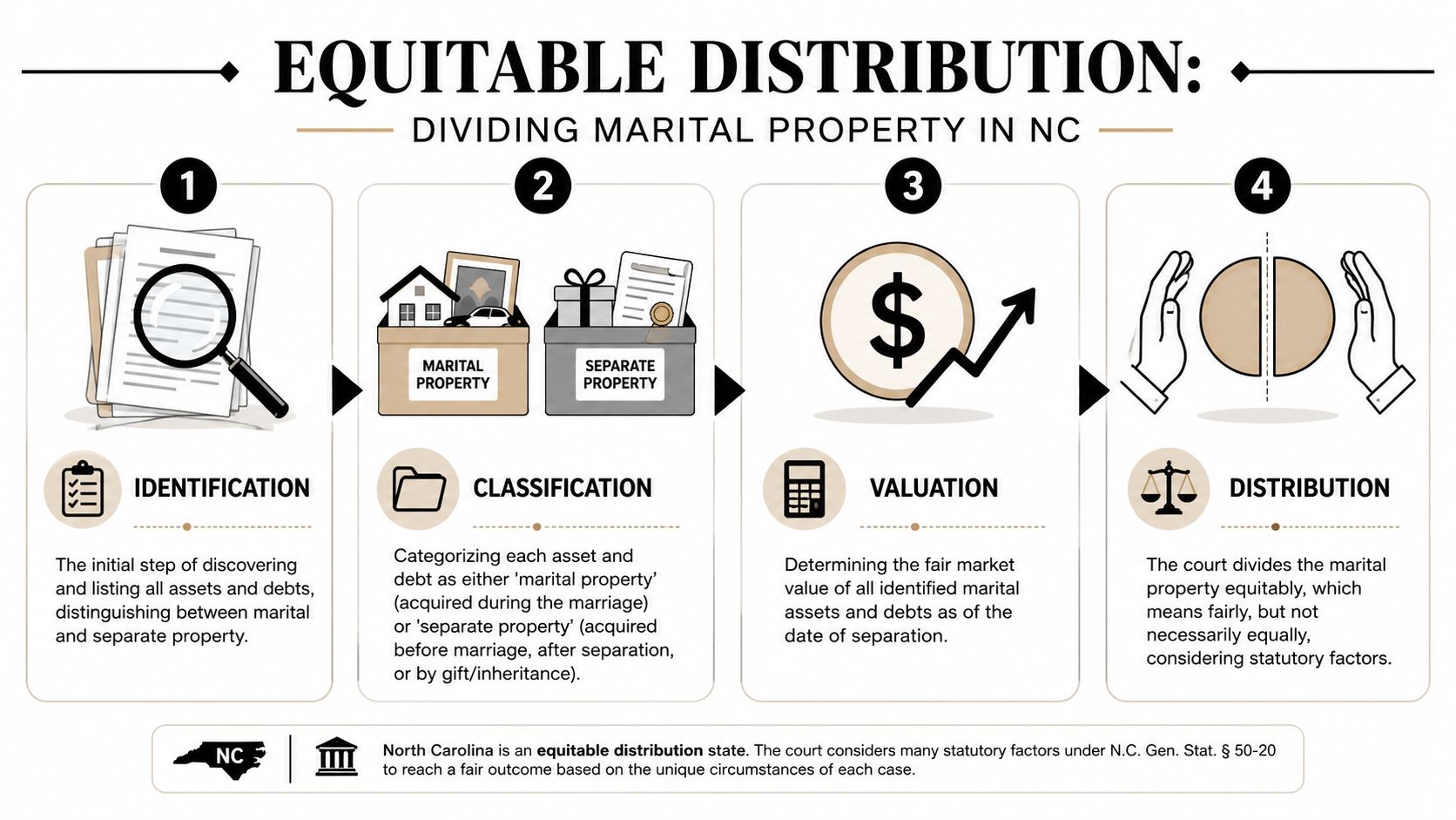 A four-step infographic illustrating the equitable distribution process for dividing marital property during divorce in North Carolina.