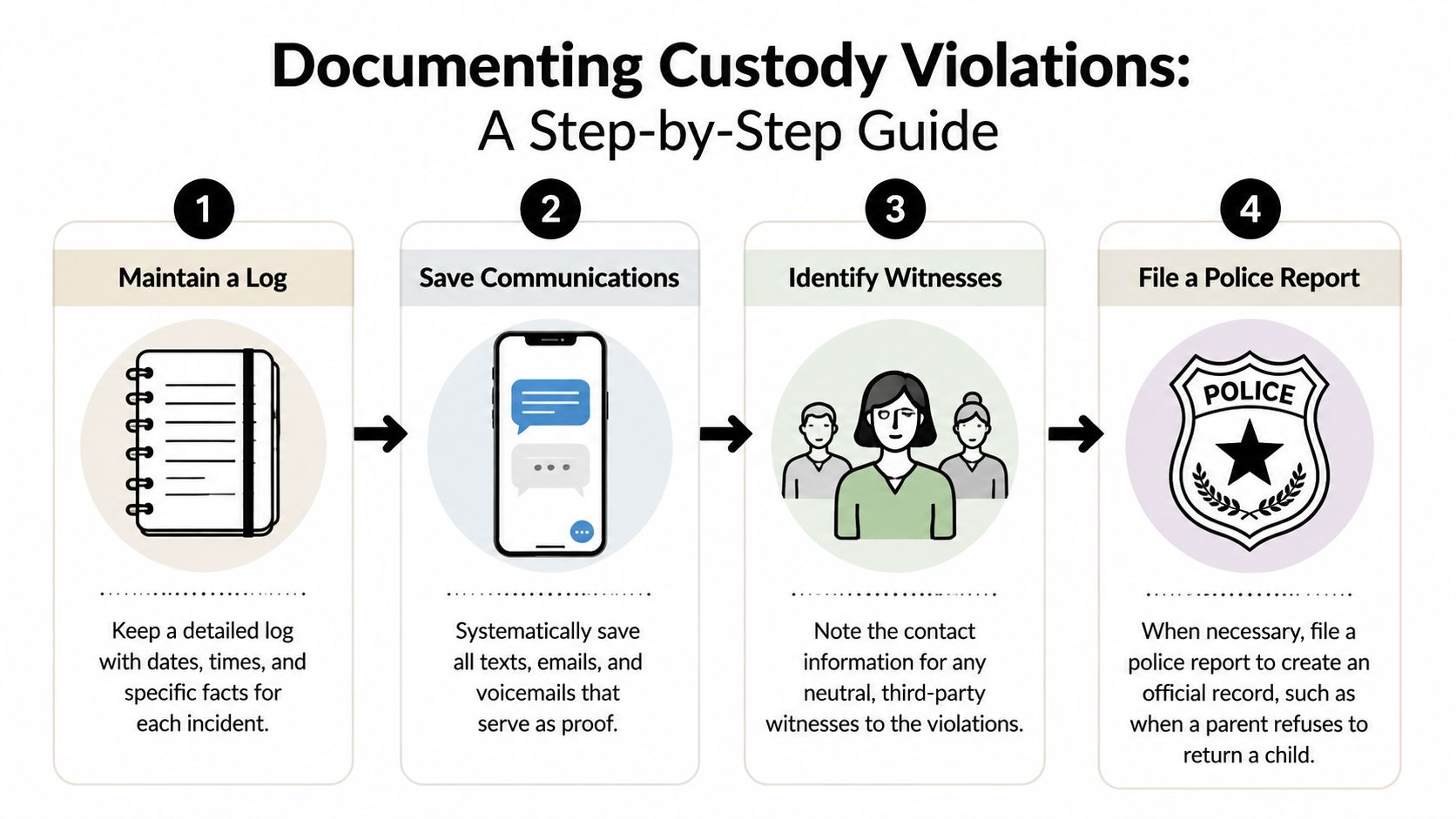 A four-step infographic showing how to document custody violations, including logs, communications, witnesses, and police reports.