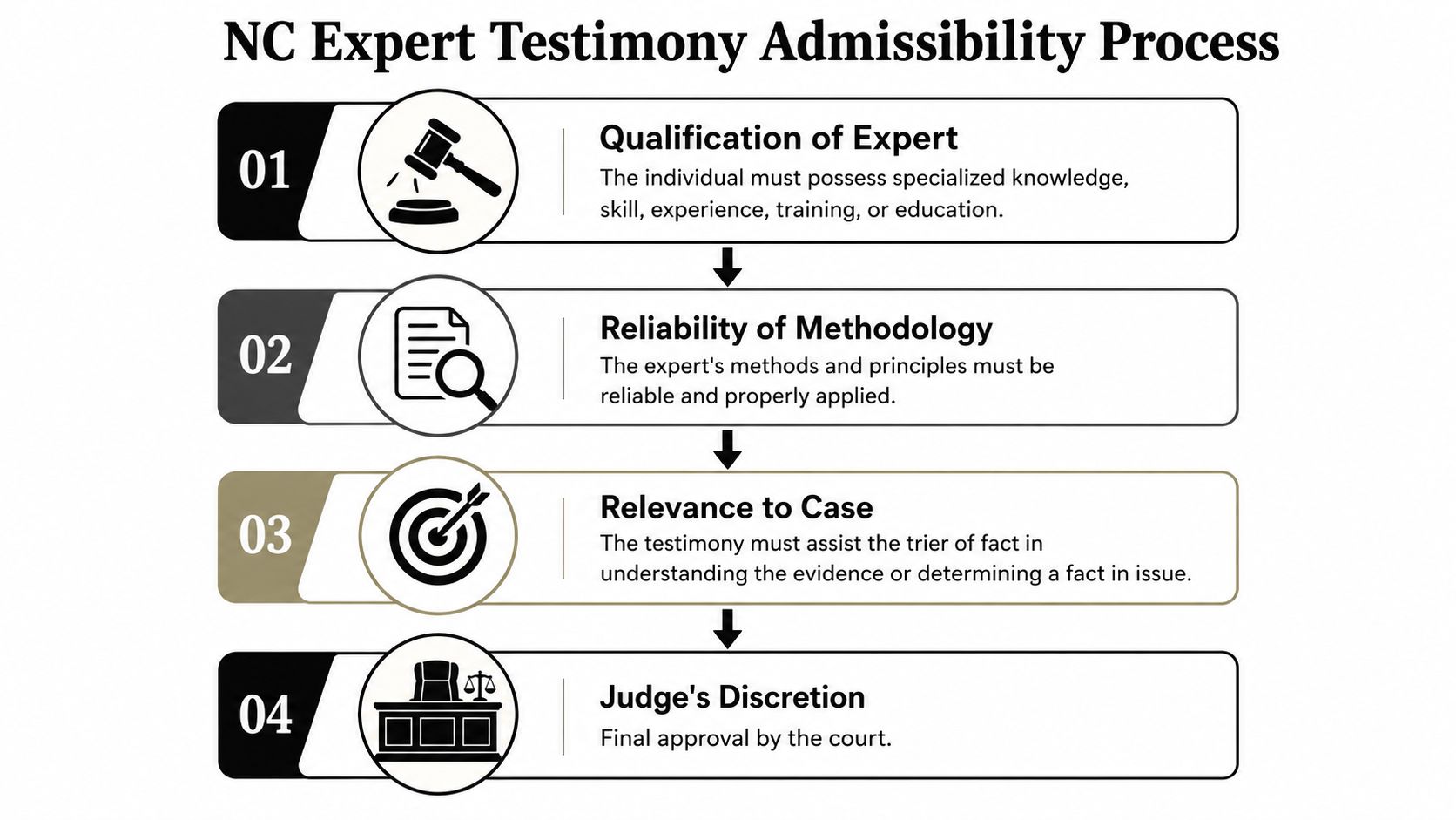 A four-step infographic illustrating the North Carolina expert testimony admissibility process from qualification to final judicial approval.
