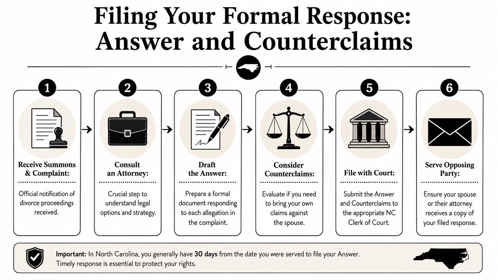 A six-step infographic detailing the legal process for filing an answer and counterclaims to divorce papers in North Carolina.