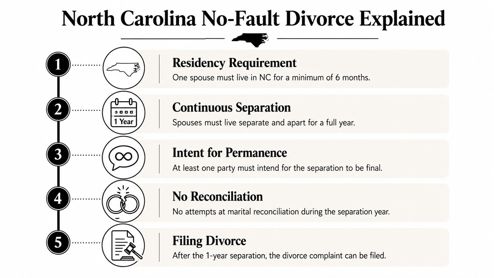 A step-by-step infographic explaining the five requirements for a no-fault divorce in North Carolina.