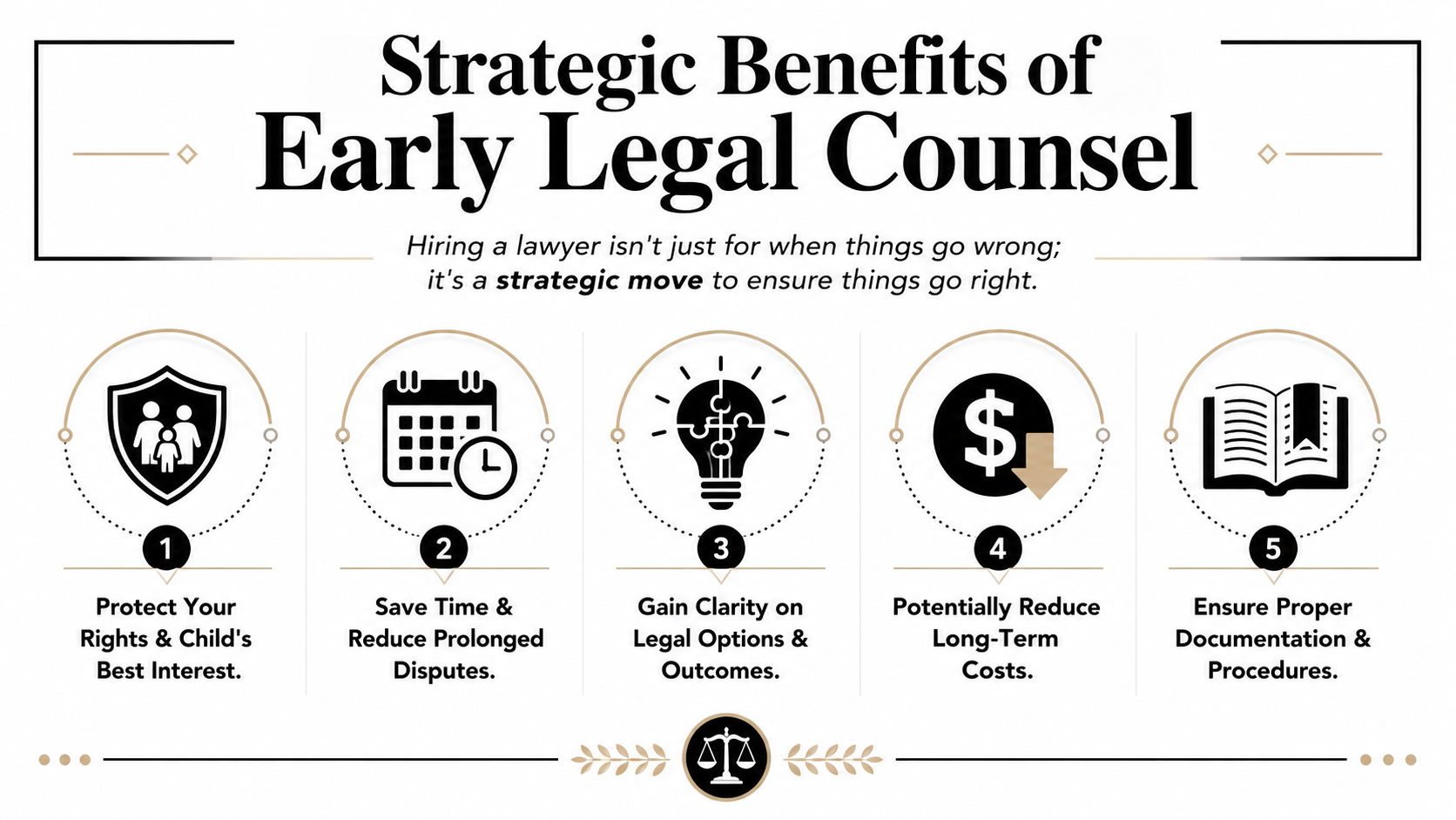 An infographic detailing five strategic benefits of hiring legal counsel early for family and custody cases.