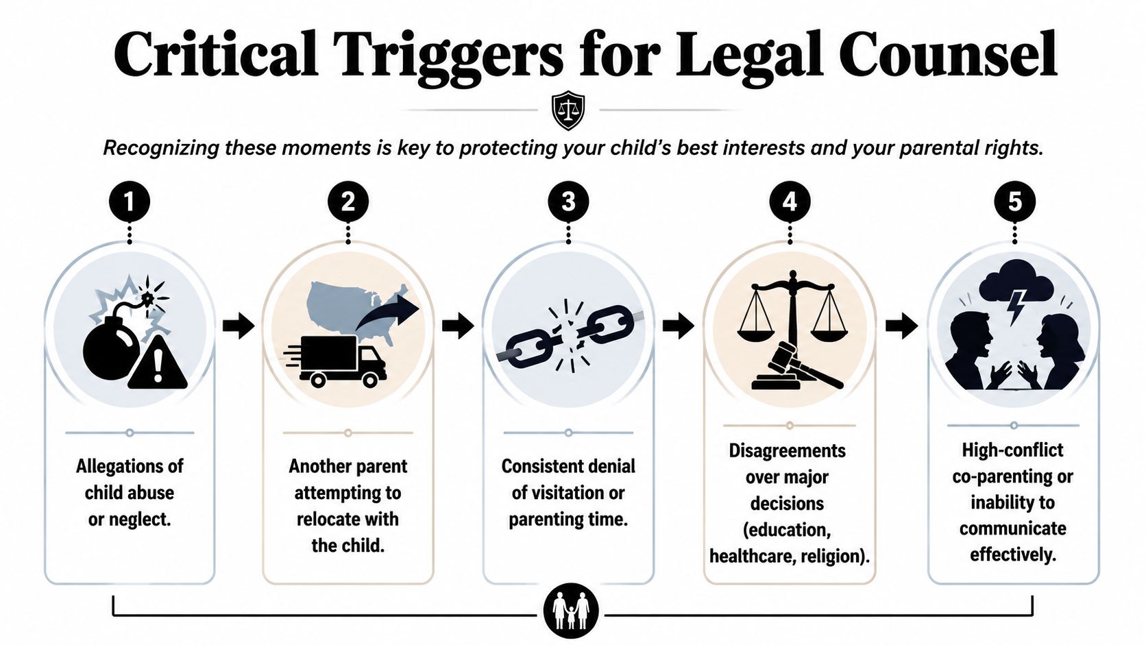A five-step infographic highlighting critical triggers for hiring legal counsel in child custody situations.