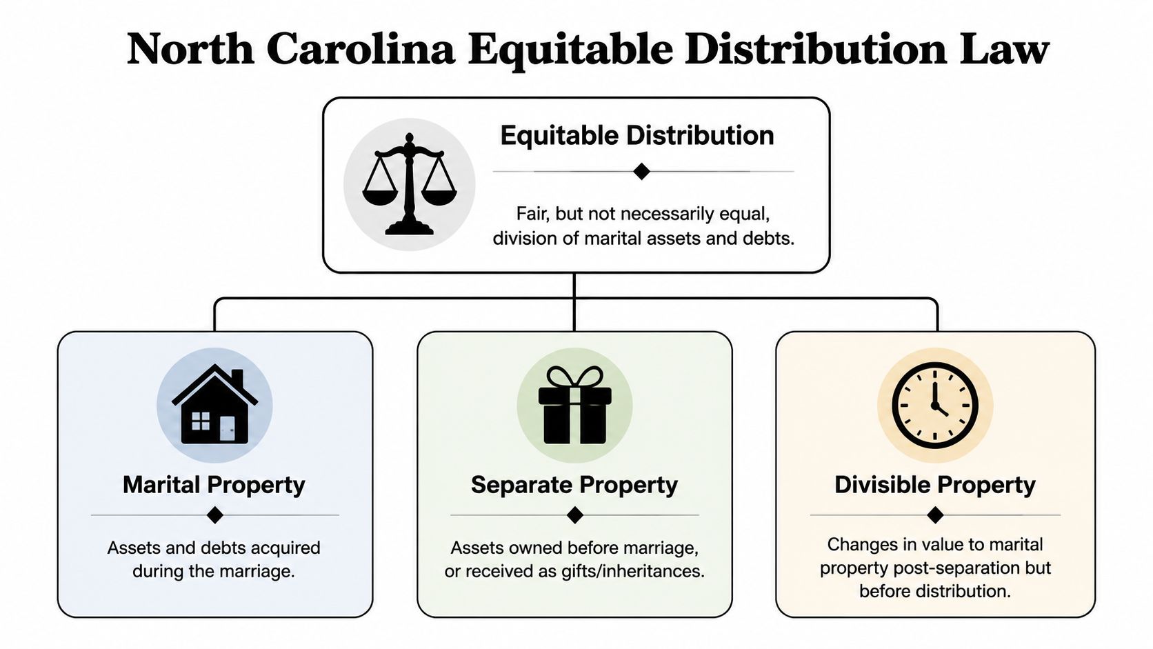 A flowchart explaining North Carolina equitable distribution laws for dividing marital assets and debts during divorce proceedings.
