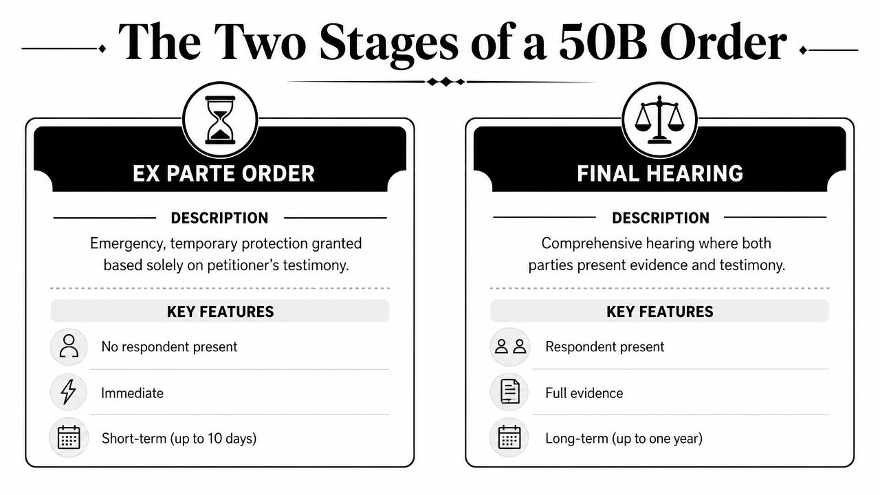 A chart detailing the two stages of a 50B protection order, explaining ex parte and final hearing processes.