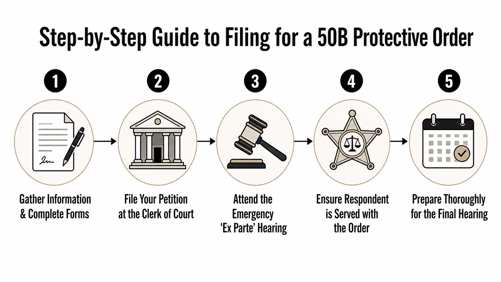 A five-step instructional guide on how to file for a 50B protective order in a court setting.