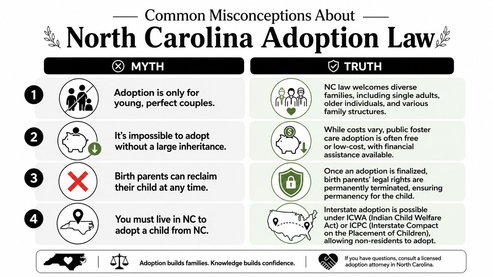 An infographic detailing four common myths and truths about adoption laws in North Carolina.