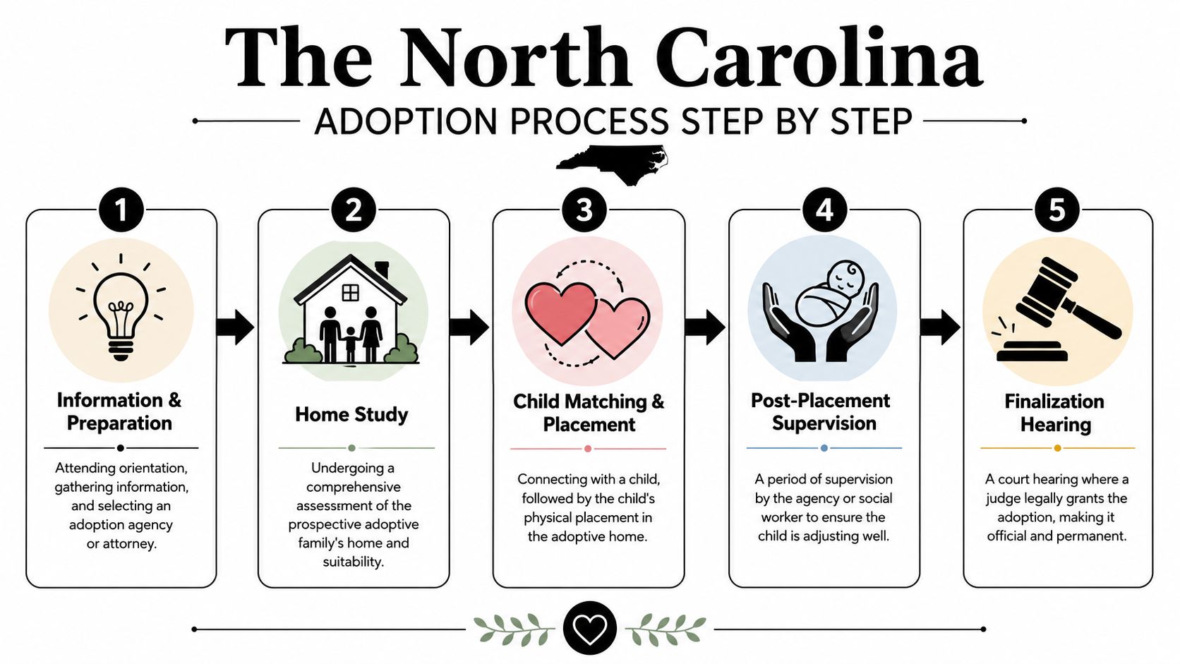 An infographic showing the five-step process for adopting a child in North Carolina from start to finish.