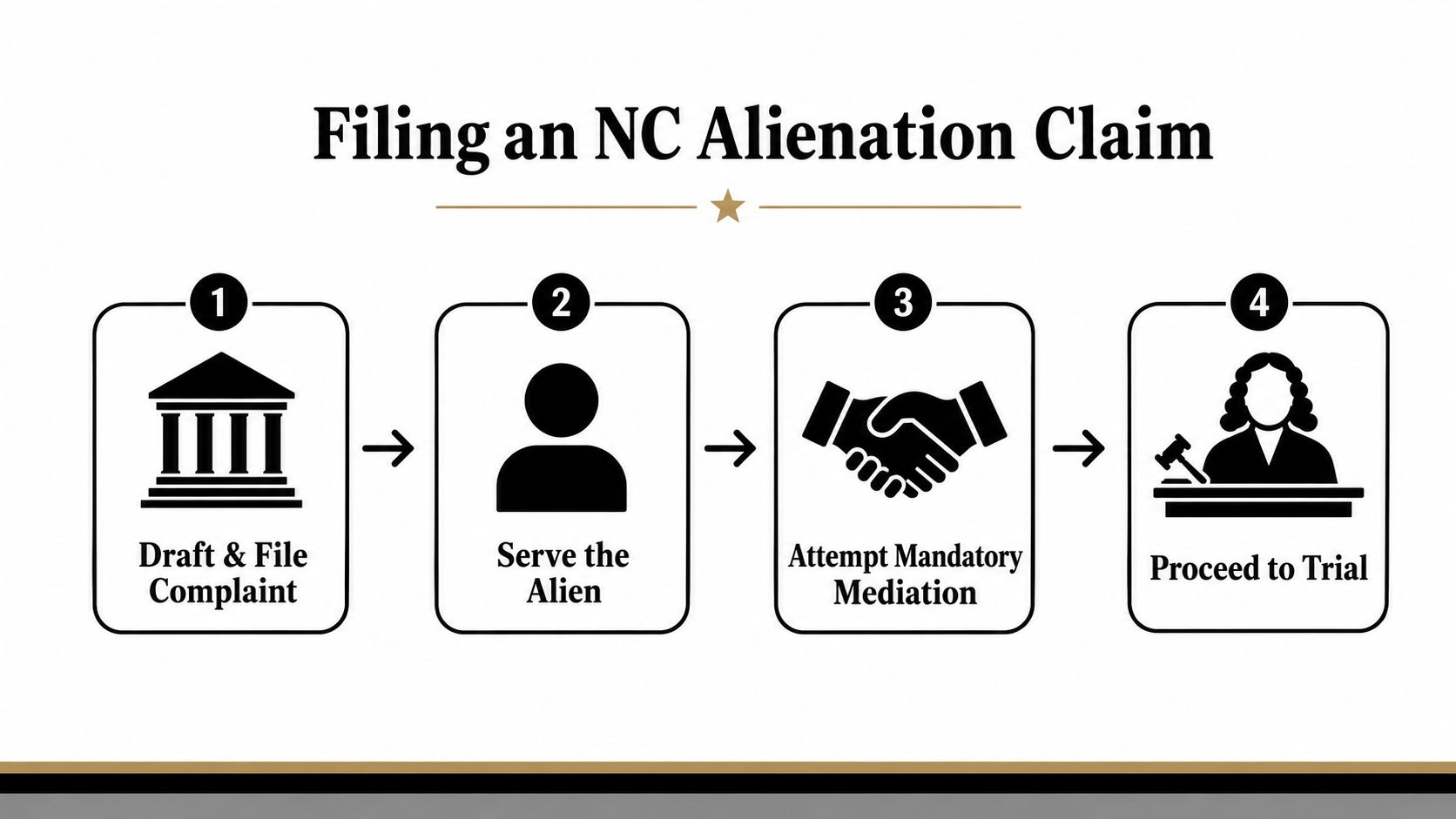 A four-step infographic illustrating the legal process for filing an alienation of affection claim in North Carolina.