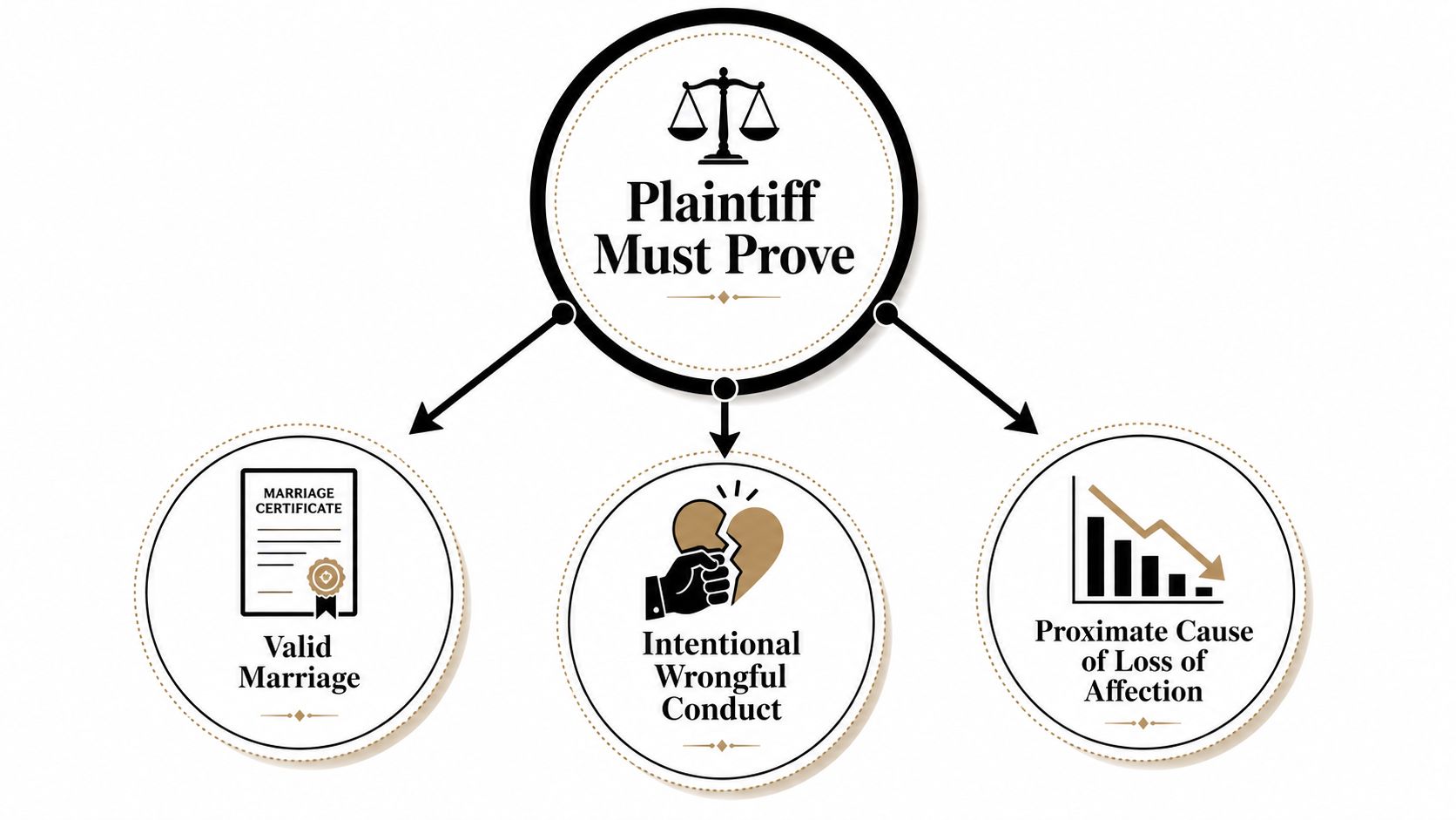 A diagram outlining the three legal requirements a plaintiff must prove for an alienation of affection lawsuit.