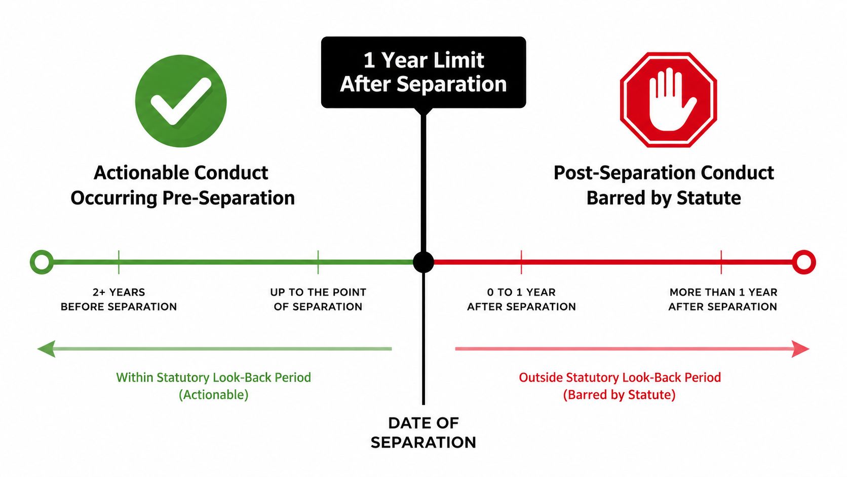 A timeline graphic showing actionable conduct periods before and barred conduct periods after the date of separation.
