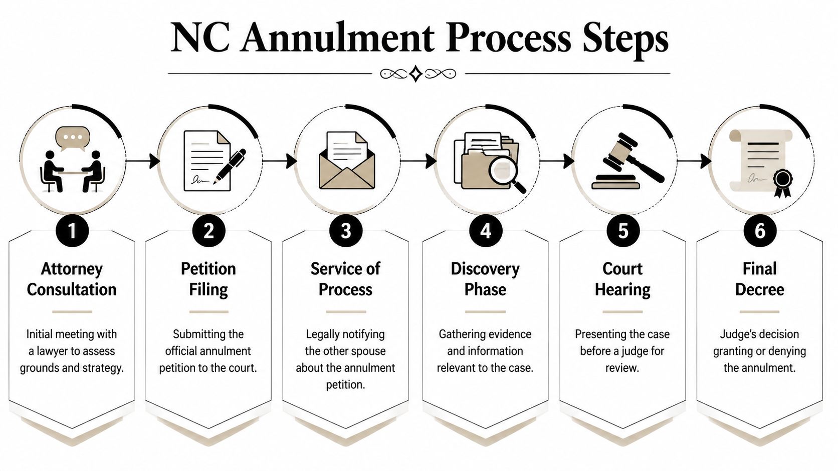 A six-step flow chart infographic illustrating the legal process for obtaining an annulment in North Carolina.