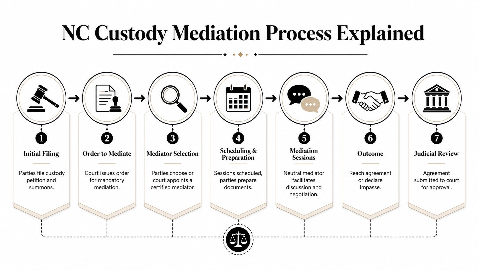 A flowchart infographic titled NC Custody Mediation Process Explained outlining seven sequential steps from filing to judicial review.