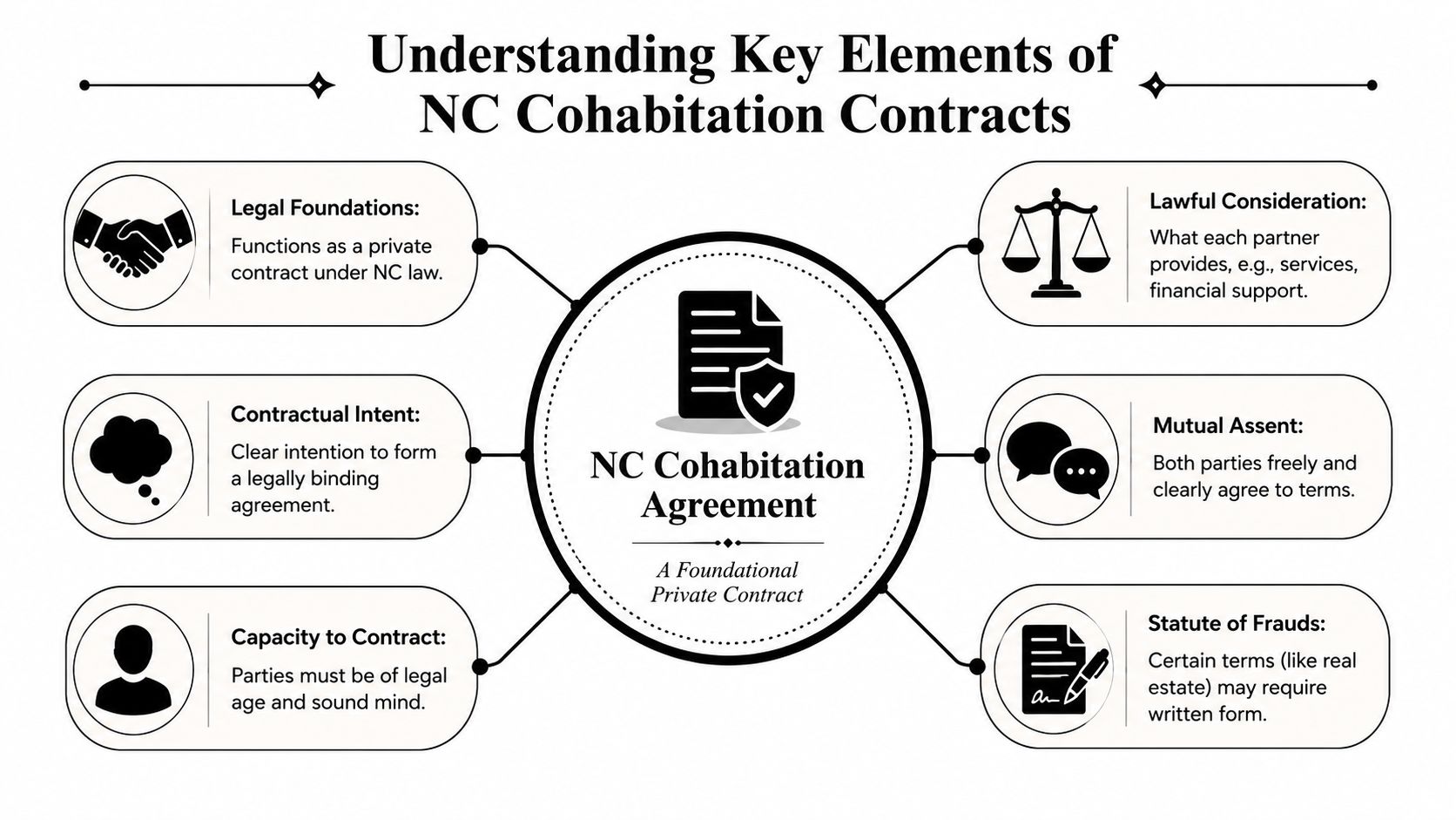 A diagram outlining the six key legal elements required for a valid cohabitation agreement in North Carolina.