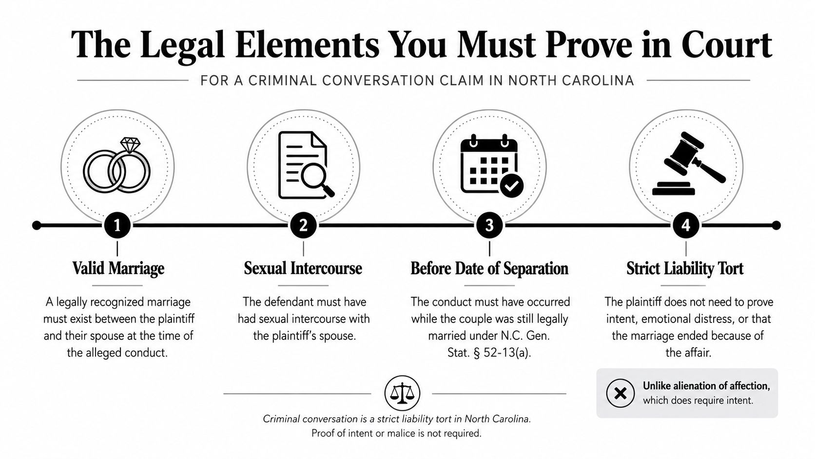 An infographic detailing the four essential legal elements for a criminal conversation claim in North Carolina.