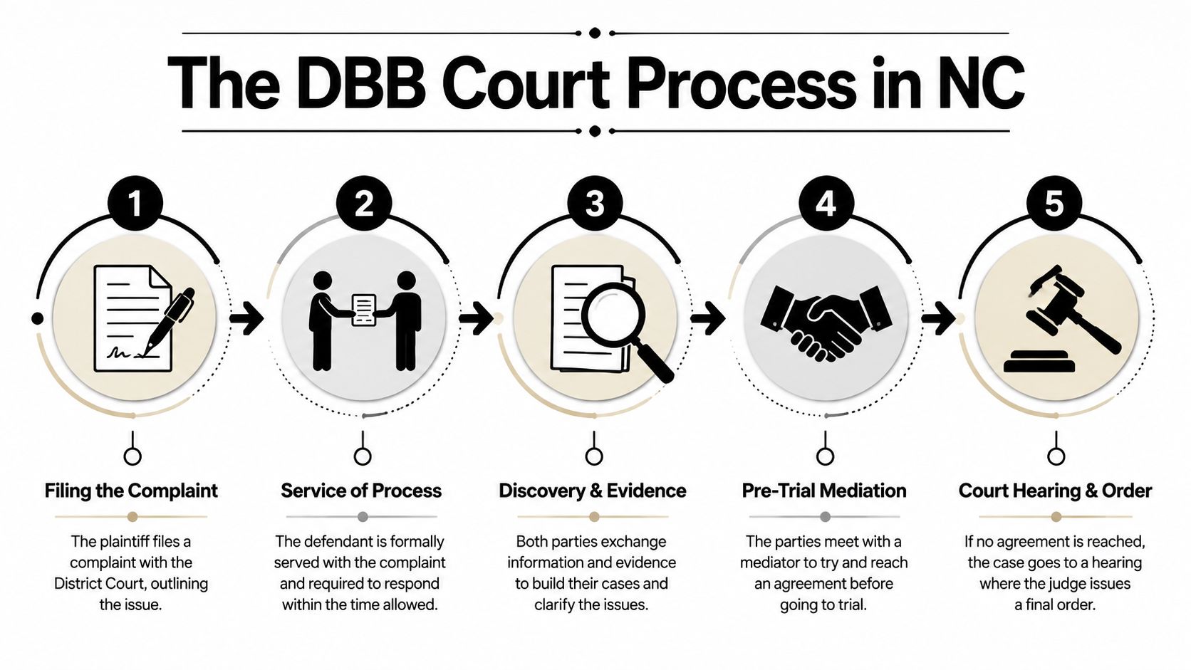 A five-step flowchart illustrating the North Carolina divorce from bed and board legal court process.