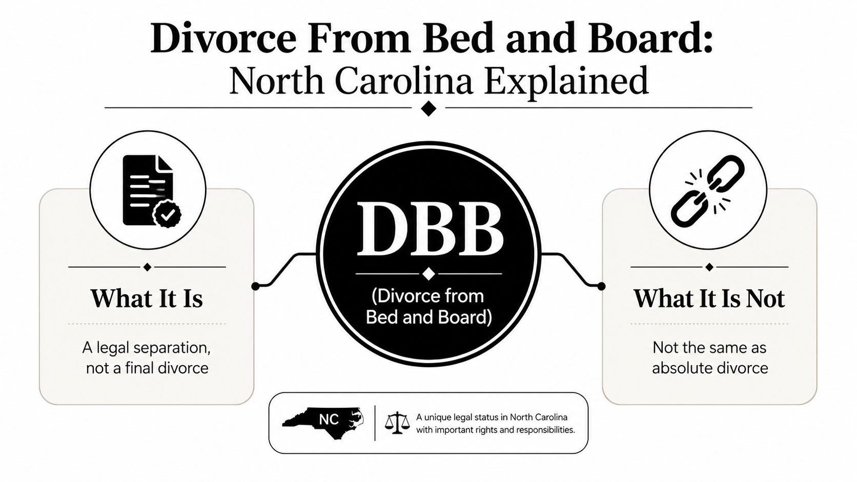 An infographic titled Divorce From Bed and Board in North Carolina explaining its definition and status.