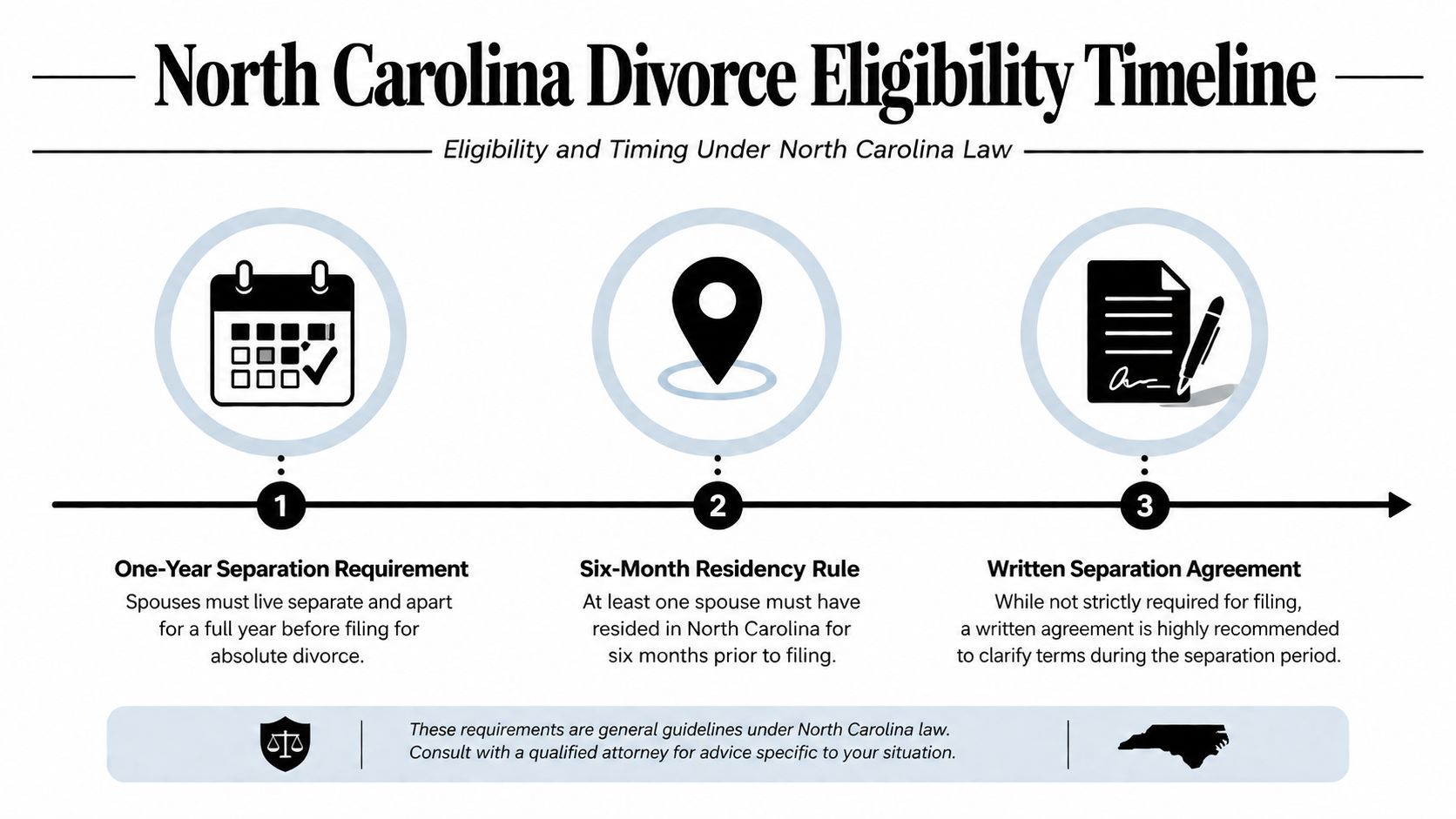A visual timeline outlining the three key eligibility requirements for obtaining a divorce in North Carolina.