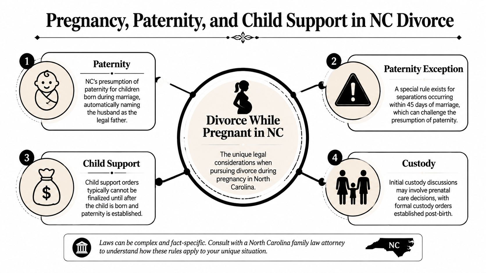 An infographic detailing legal considerations for paternity, child support, and custody during a divorce in North Carolina.