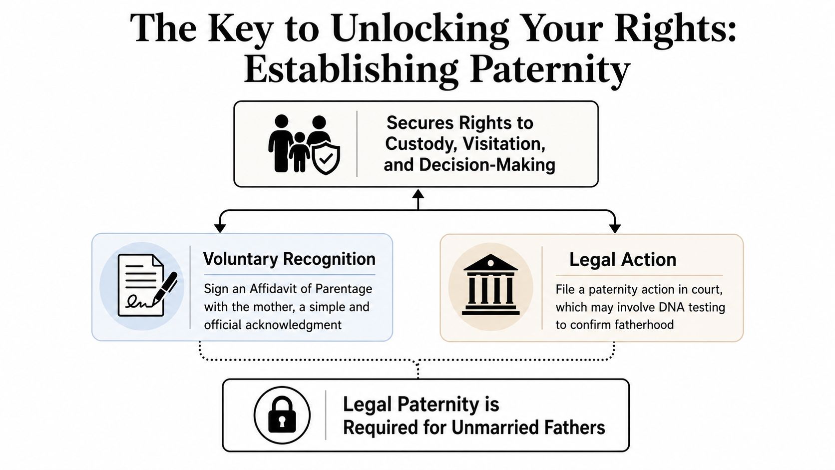 A flowchart explaining the process of establishing paternity for unmarried fathers to secure legal custody and visitation rights.