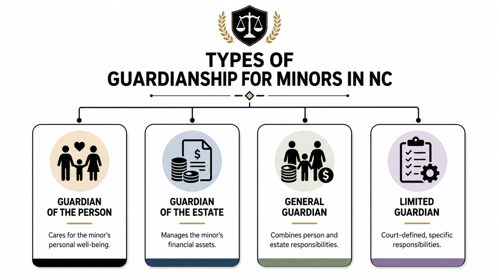 An infographic showing the four types of guardianship for minors in North Carolina, including roles and responsibilities.