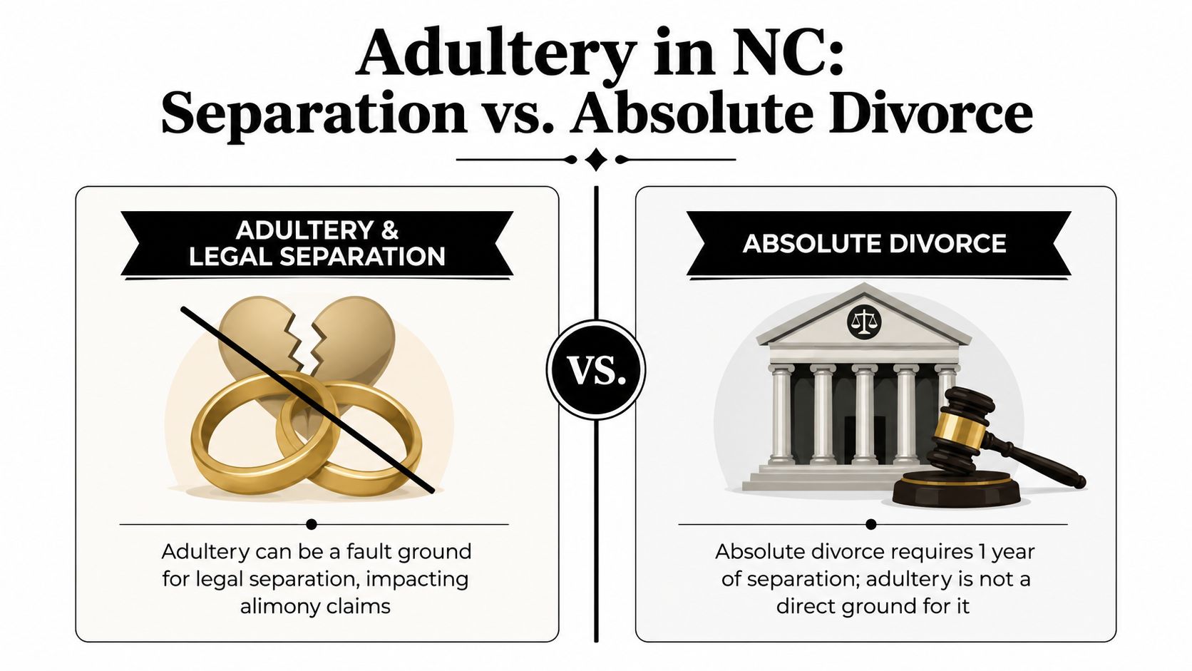 An infographic comparing adultery as a fault ground in legal separation versus absolute divorce in North Carolina.